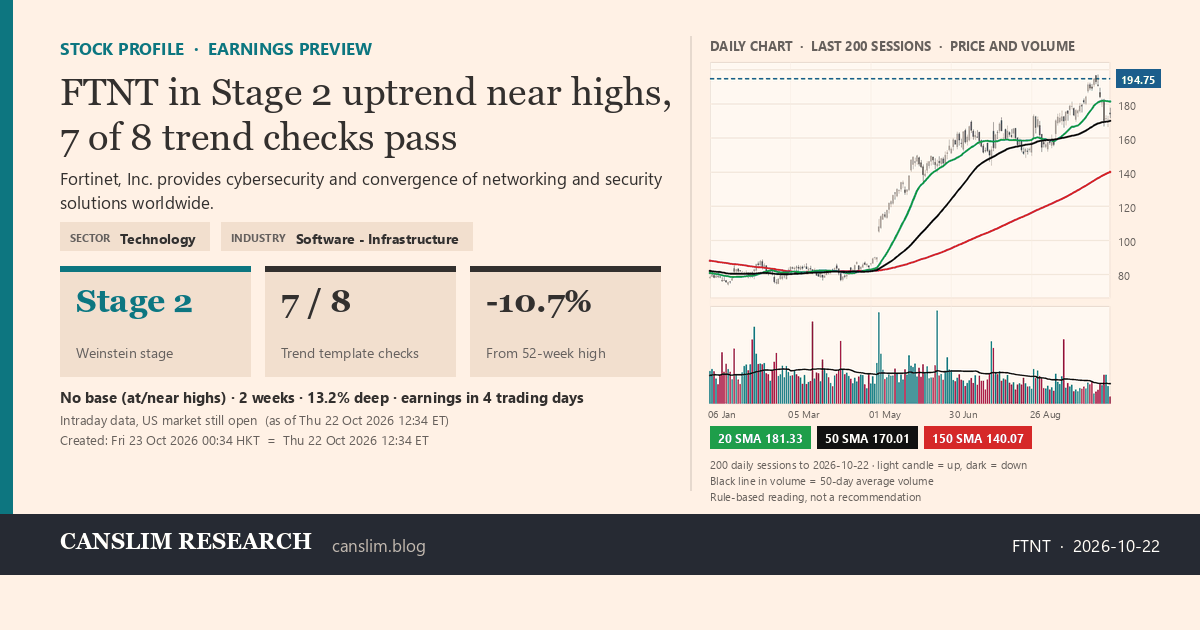 FTNT stock profile infographic with daily candles, 20, 50 and 150-day simple moving averages and volume, Stage 2 (Advancing), as of October 23, 2026 at 00:34 — CANSLIM Research