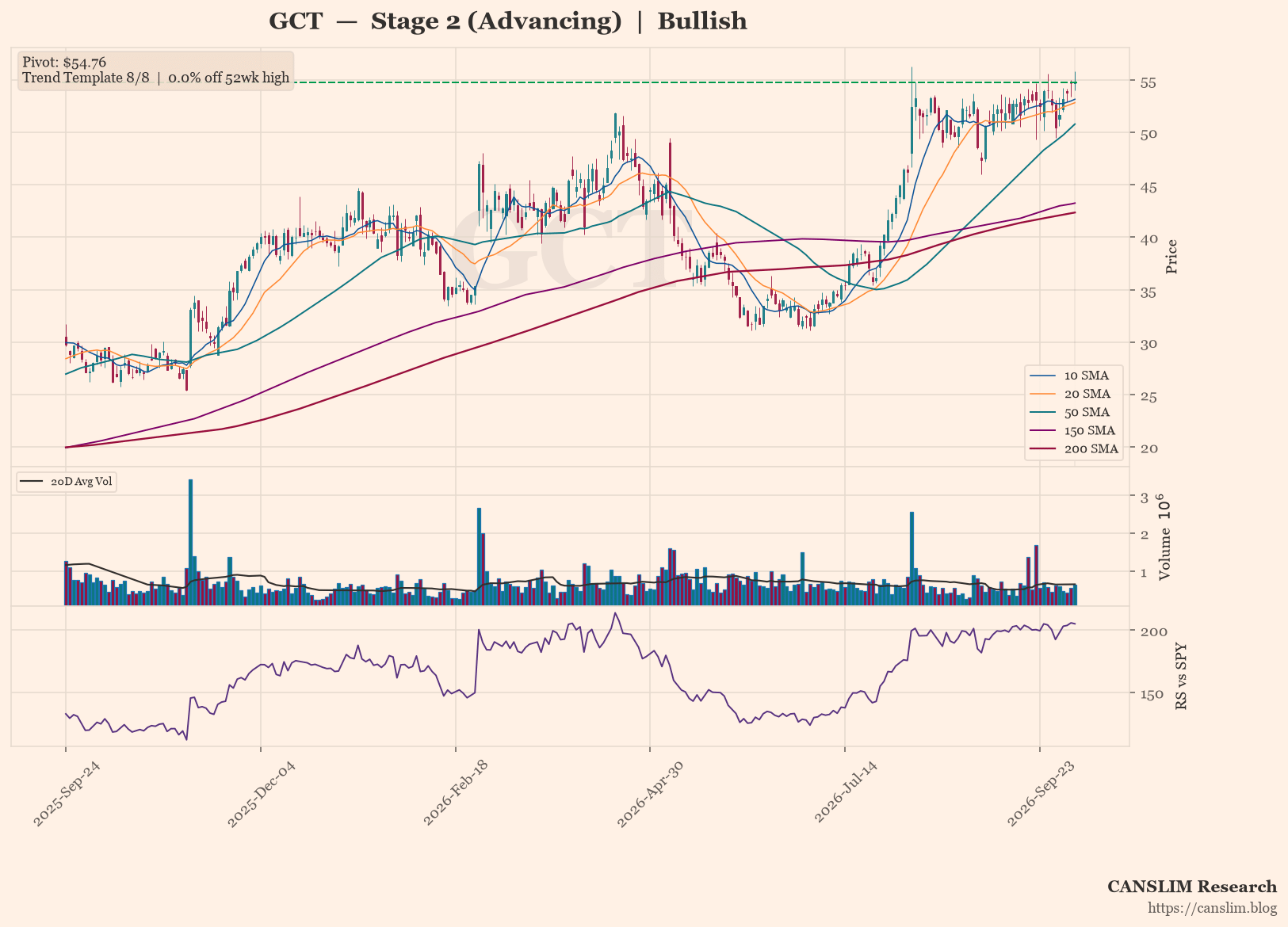 GCT at 52-Week Highs in Stage 2 Uptrend, No Base Pattern Detected