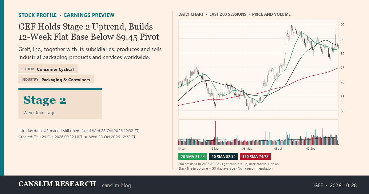 GEF stock profile infographic with daily candles, 20, 50 and 150-day simple moving averages and volume, Stage 2 (Advancing), as of October 29, 2026 at 00:32 — CANSLIM Research