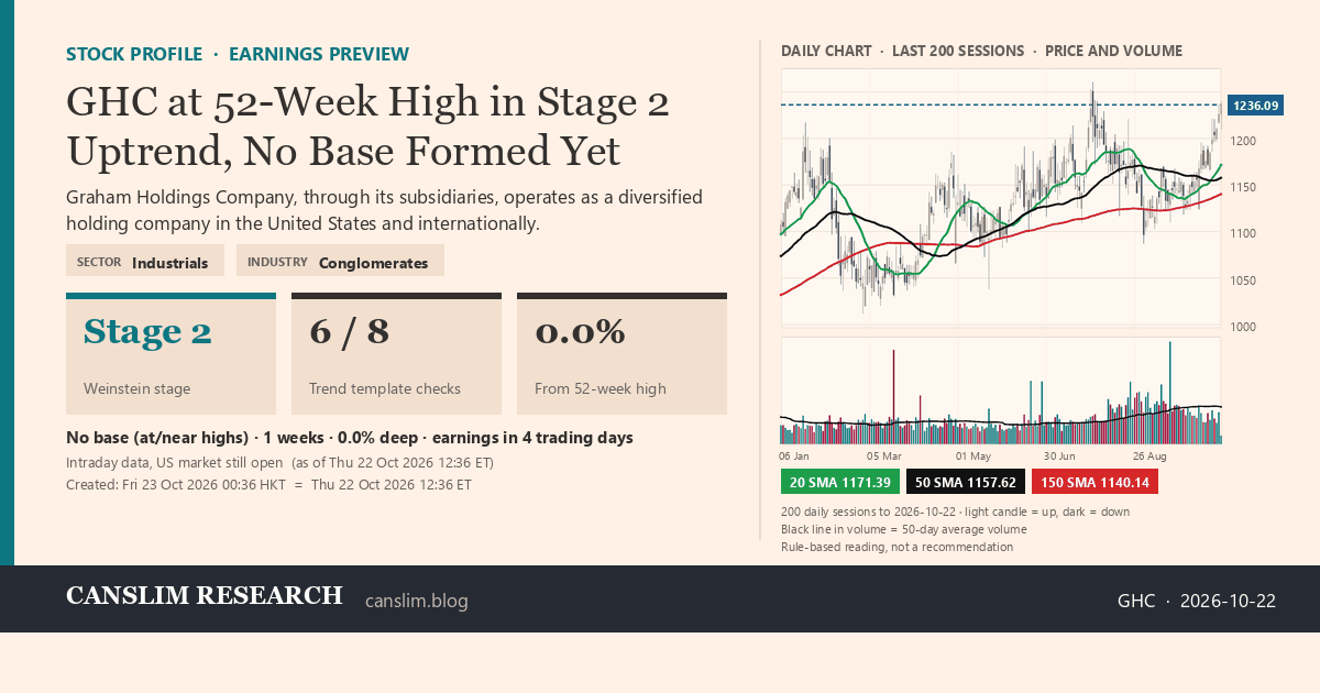 GHC stock profile infographic with daily candles, 20, 50 and 150-day simple moving averages and volume, Stage 2 (Advancing), as of October 23, 2026 at 00:36 — CANSLIM Research