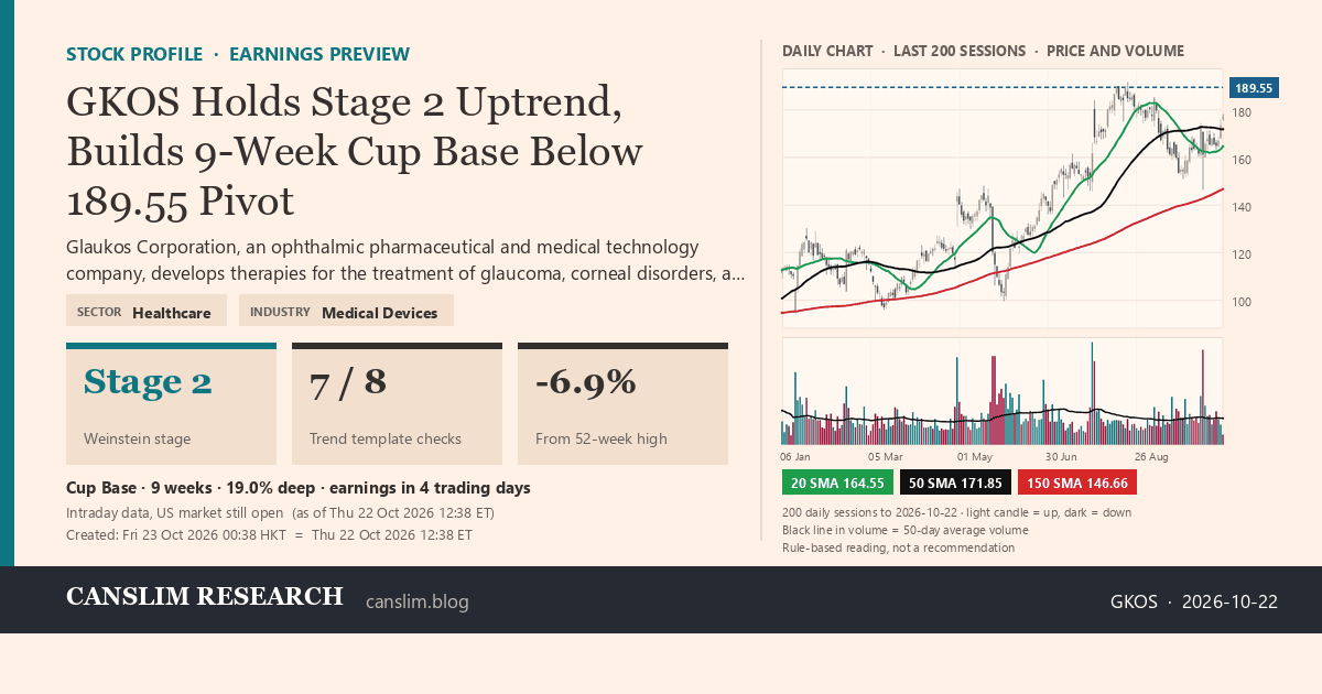 GKOS stock profile infographic with daily candles, 20, 50 and 150-day simple moving averages and volume, Stage 2 (Advancing), as of October 23, 2026 at 00:38 — CANSLIM Research