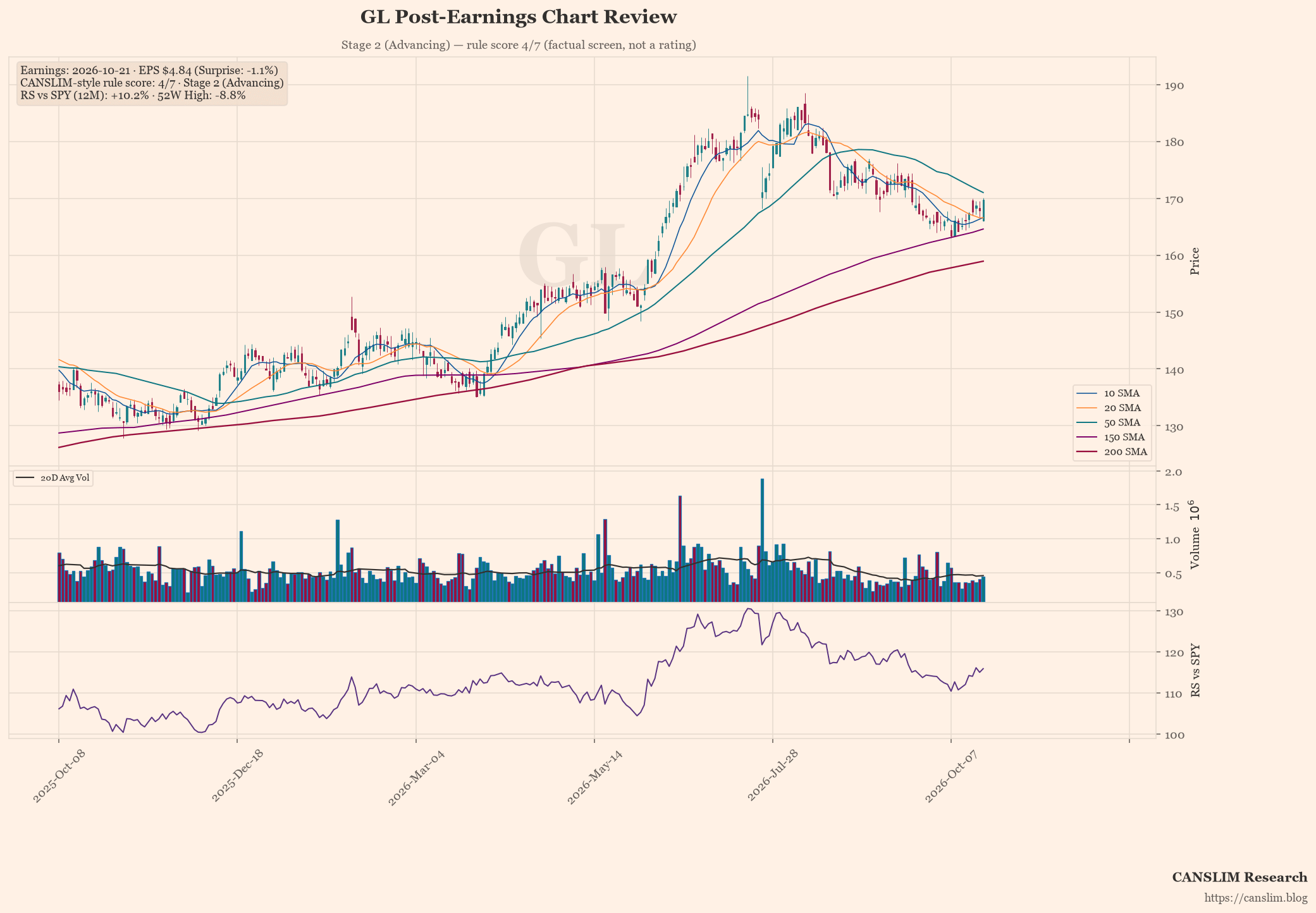 GL post-earnings chart — CANSLIM-style rule score 4/7, Stage 2 (Advancing), EPS $4.84 (-1.1% surprise), as of October 22, 2026 at 18:28