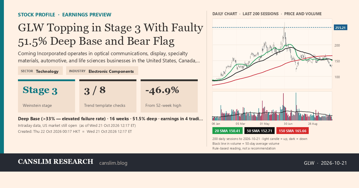 GLW stock profile infographic with daily candles, 20, 50 and 150-day simple moving averages and volume, Stage 3 (Topping), as of October 22, 2026 at 00:17 — CANSLIM Research