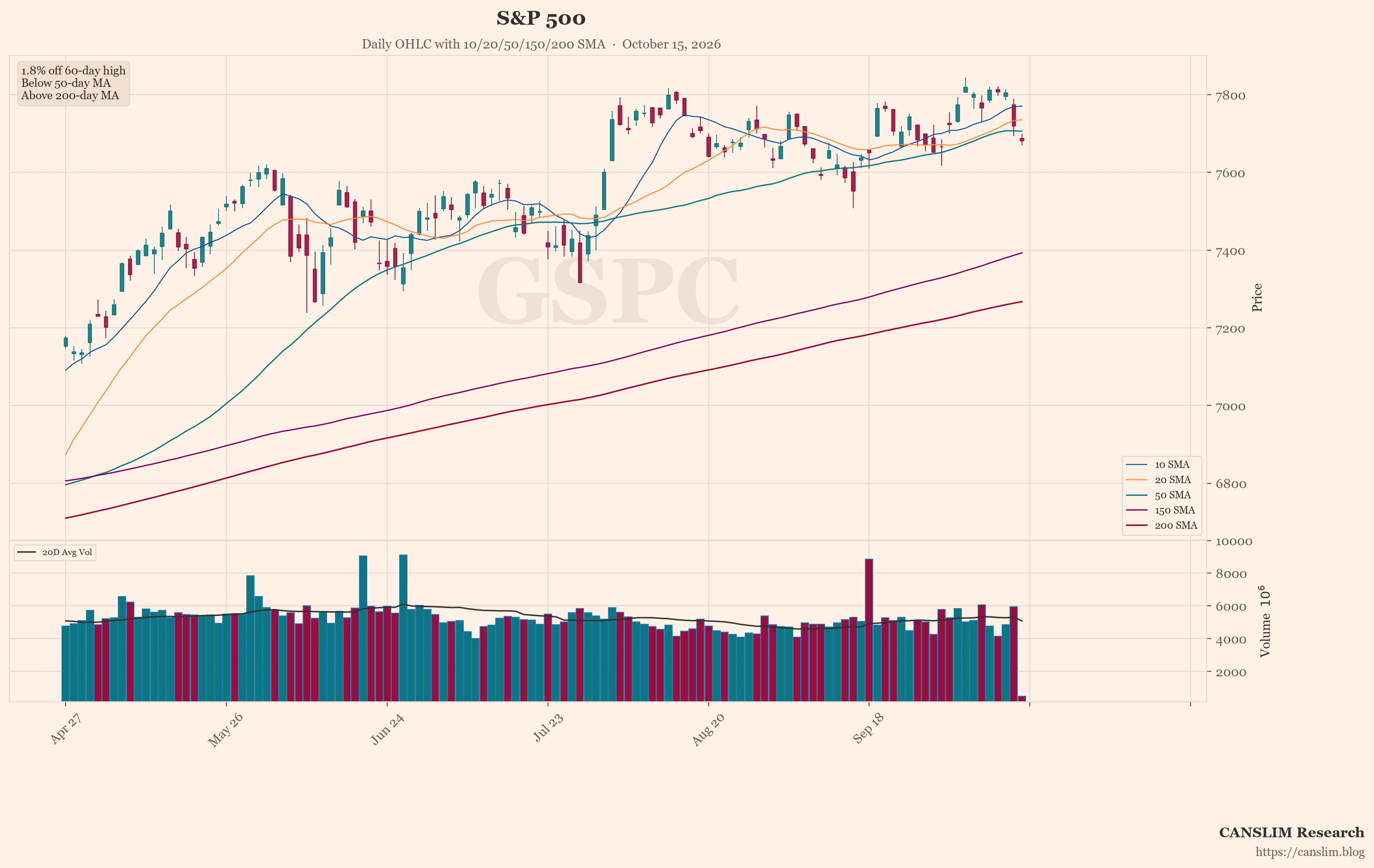 S&P 500 (GSPC) daily OHLC chart with 10/20/50/150/200 SMA — October 15, 2026 at 22:00 — CANSLIM Research market analysis — canslim.blog — US stock market technical analysis — growth stock chart — S&P 500 price trend