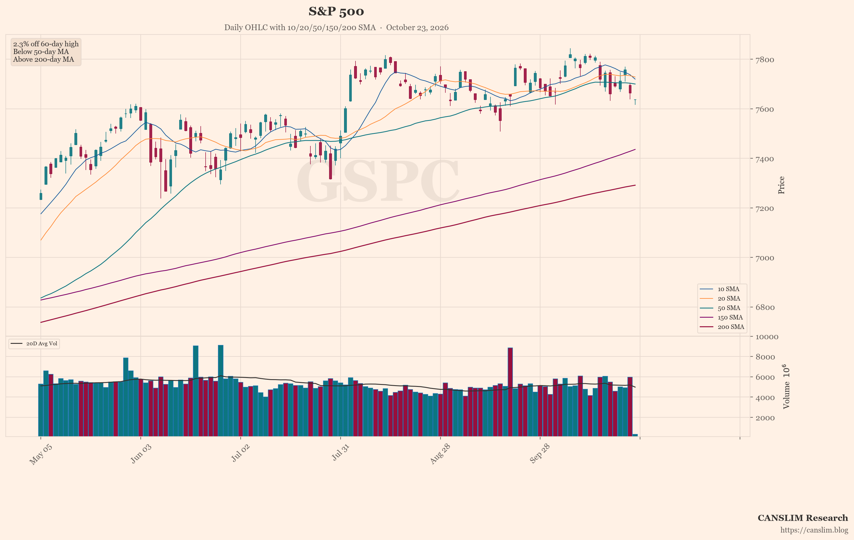 S&P 500 (GSPC) daily OHLC chart with 10/20/50/150/200 SMA — October 23, 2026 at 22:00 — CANSLIM Research market analysis — canslim.blog — US stock market technical analysis — growth stock chart — S&P 500 price trend