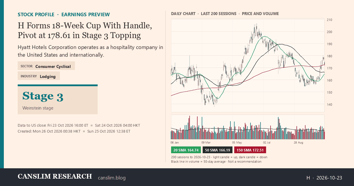 H stock profile infographic with daily candles, 20, 50 and 150-day simple moving averages and volume, Stage 3 (Topping), as of October 26, 2026 at 00:38 — CANSLIM Research