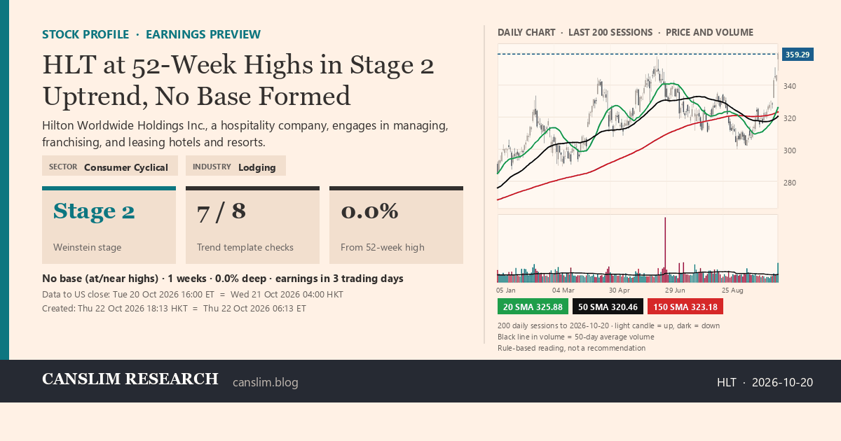 HLT stock profile infographic with daily candles, 20, 50 and 150-day simple moving averages and volume, Stage 2 (Advancing), as of October 22, 2026 at 18:13 — CANSLIM Research