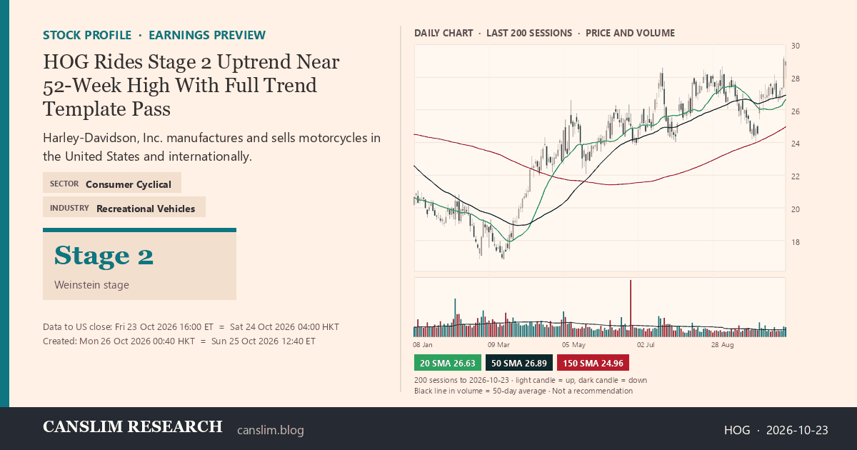 HOG stock profile infographic with daily candles, 20, 50 and 150-day simple moving averages and volume, Stage 2 (Advancing), as of October 26, 2026 at 00:40 — CANSLIM Research