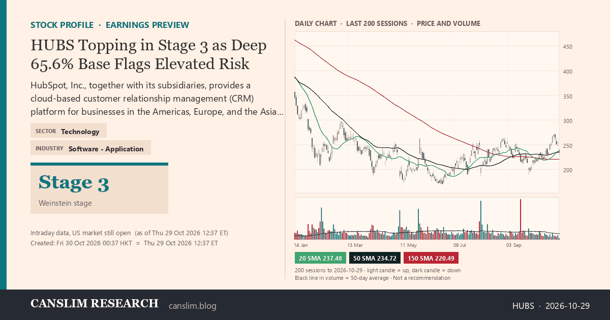 HUBS stock profile infographic with daily candles, 20, 50 and 150-day simple moving averages and volume, Stage 3 (Topping), as of October 30, 2026 at 00:37 — CANSLIM Research