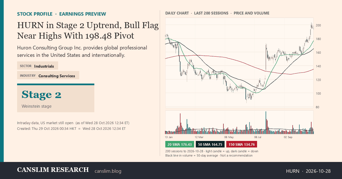 HURN stock profile infographic with daily candles, 20, 50 and 150-day simple moving averages and volume, Stage 2 (Advancing), as of October 29, 2026 at 00:34 — CANSLIM Research