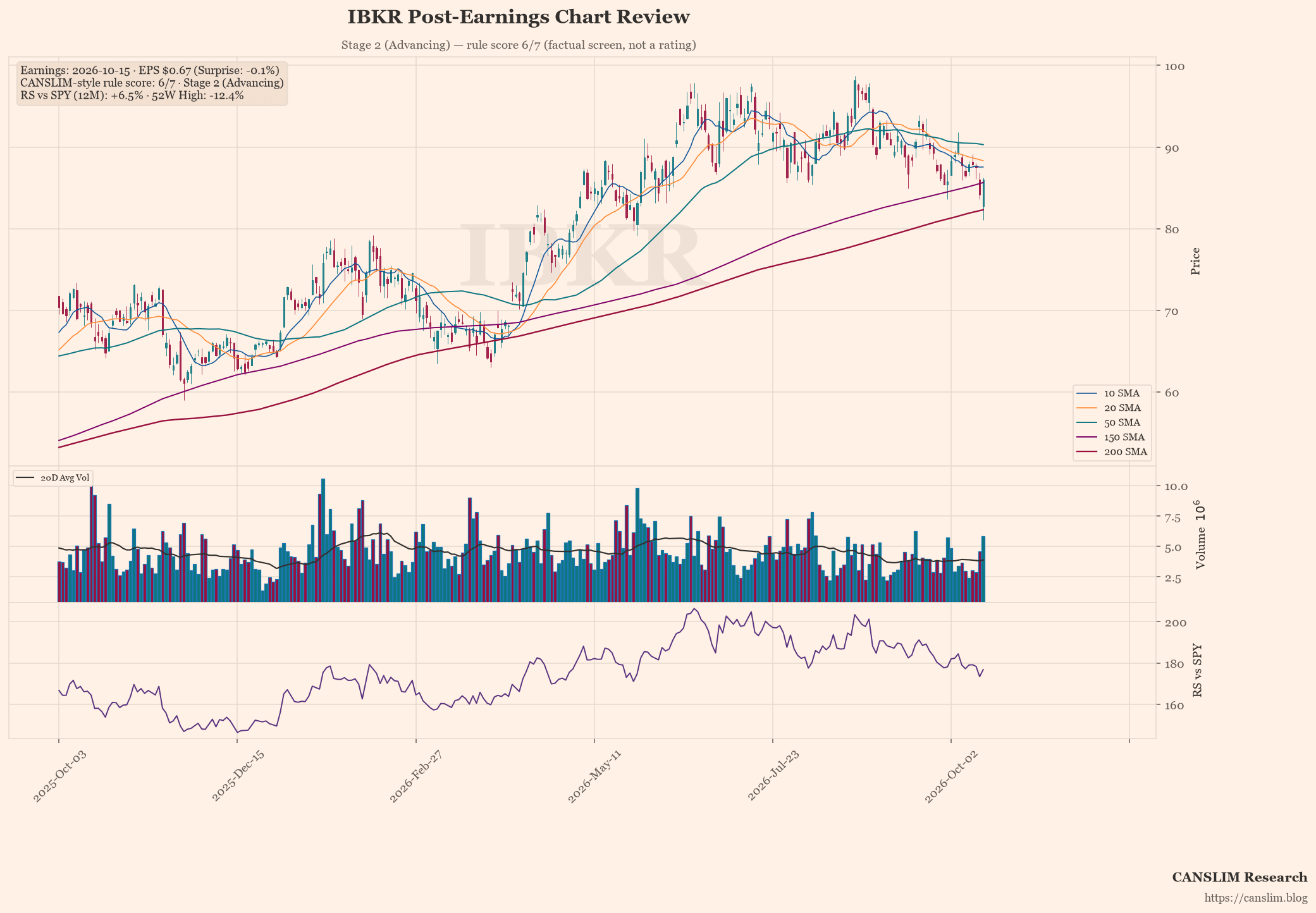 IBKR post-earnings chart — CANSLIM-style rule score 6/7, Stage 2 (Advancing), EPS $0.67 (-0.1% surprise), as of October 16, 2026 at 09:12
