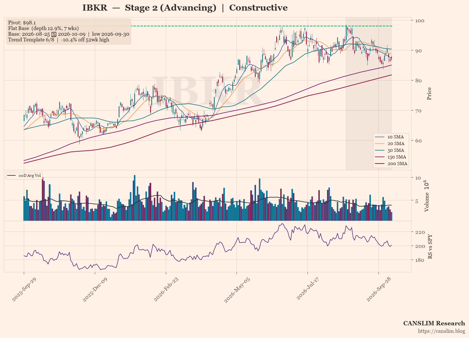 IBKR daily stock chart with 10, 20, 50, 150 and 200-day moving averages, volume and RS line versus SPY, Stage 2 (Advancing), as of October 12, 2026 at 14:33 — CANSLIM Research
