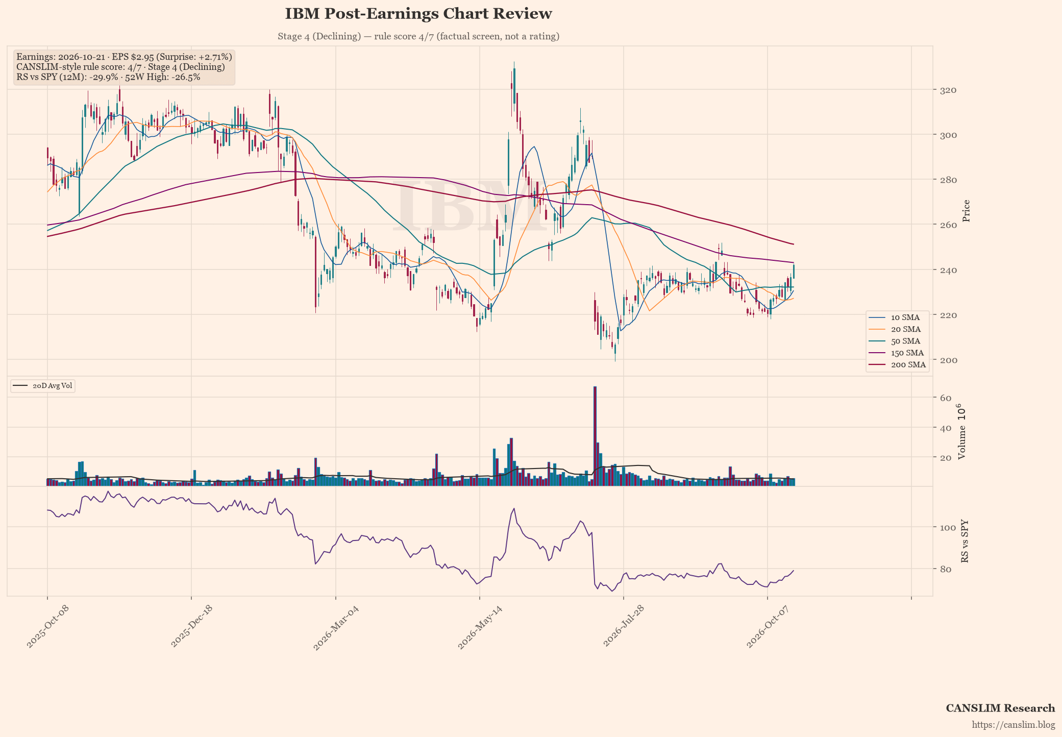IBM post-earnings chart — CANSLIM-style rule score 4/7, Stage 4 (Declining), EPS $2.95 (+2.71% surprise), as of October 22, 2026 at 18:28