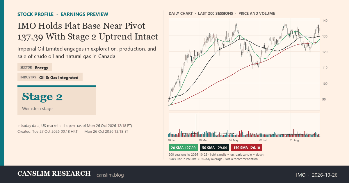 IMO stock profile infographic with daily candles, 20, 50 and 150-day simple moving averages and volume, Stage 2 (Advancing), as of October 27, 2026 at 00:18 — CANSLIM Research