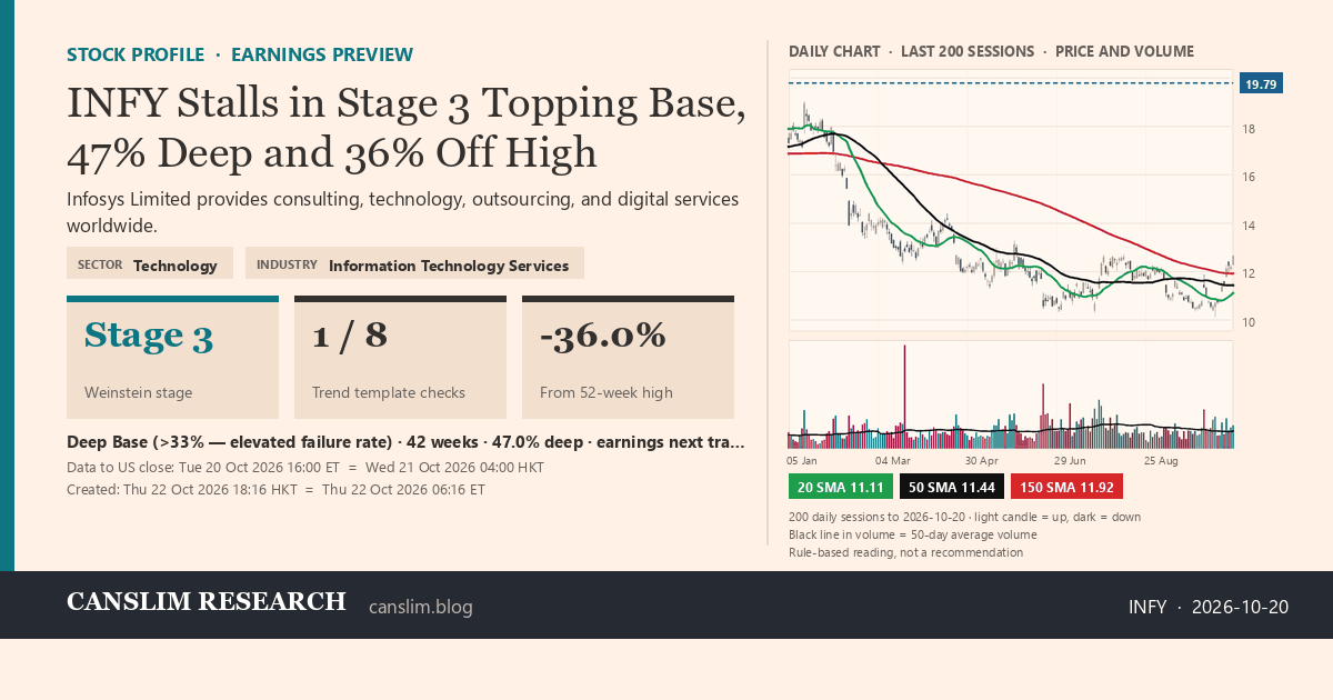 INFY stock profile infographic with daily candles, 20, 50 and 150-day simple moving averages and volume, Stage 3 (Topping), as of October 22, 2026 at 18:16 — CANSLIM Research