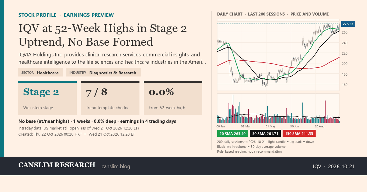 IQV stock profile infographic with daily candles, 20, 50 and 150-day simple moving averages and volume, Stage 2 (Advancing), as of October 22, 2026 at 00:20 — CANSLIM Research