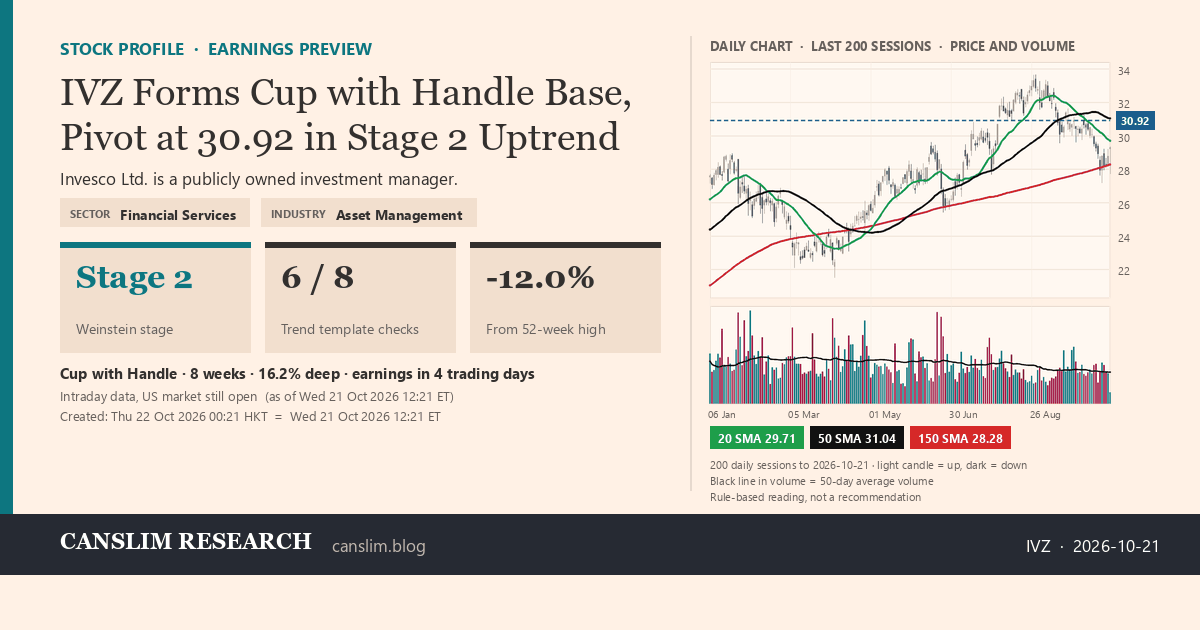 IVZ stock profile infographic with daily candles, 20, 50 and 150-day simple moving averages and volume, Stage 2 (Advancing), as of October 22, 2026 at 00:21 — CANSLIM Research