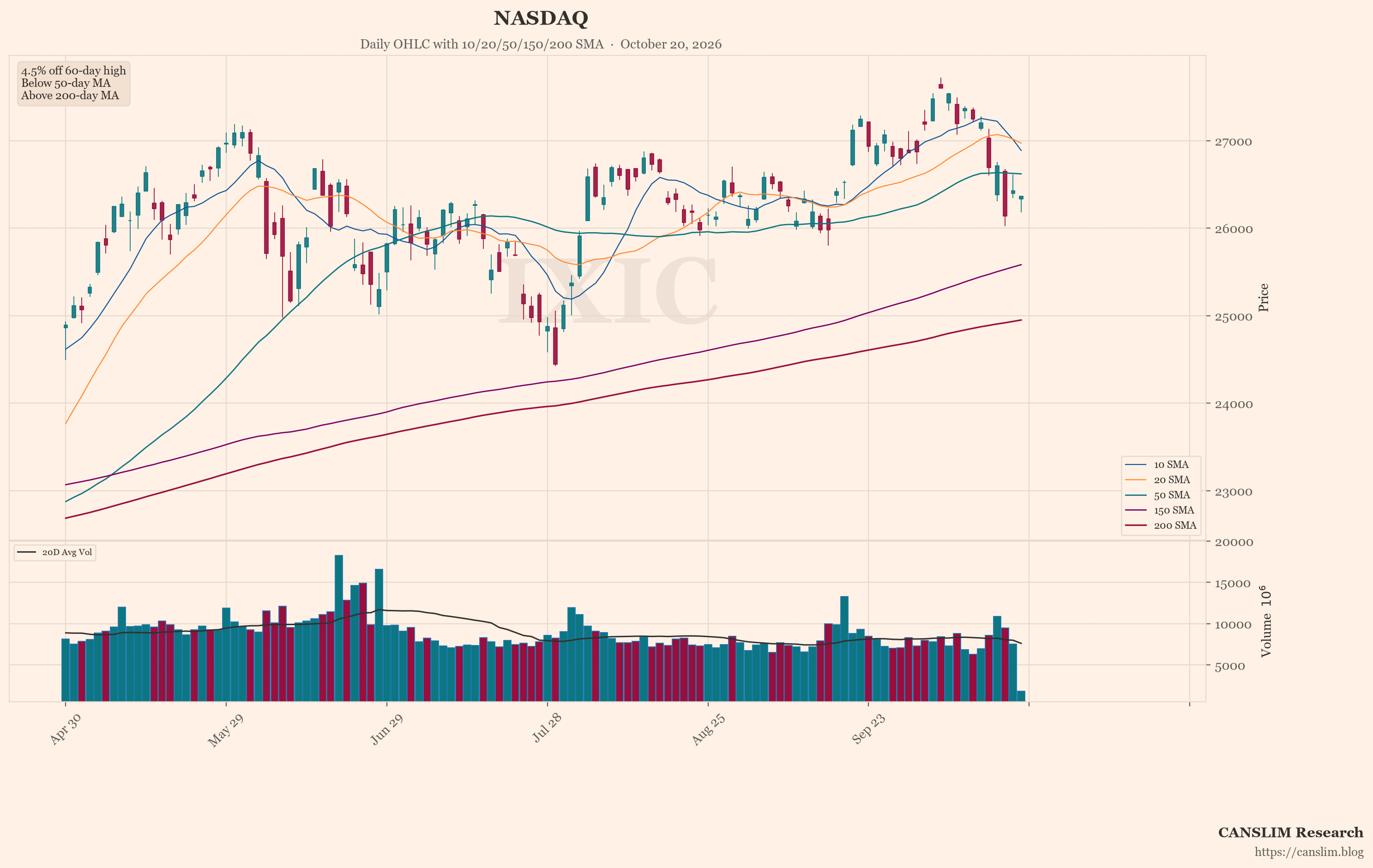 NASDAQ (IXIC) daily OHLC chart with 10/20/50/150/200 SMA — October 20, 2026 at 22:00 — CANSLIM Research market analysis — canslim.blog — US stock market technical analysis — growth stock chart — NASDAQ price trend