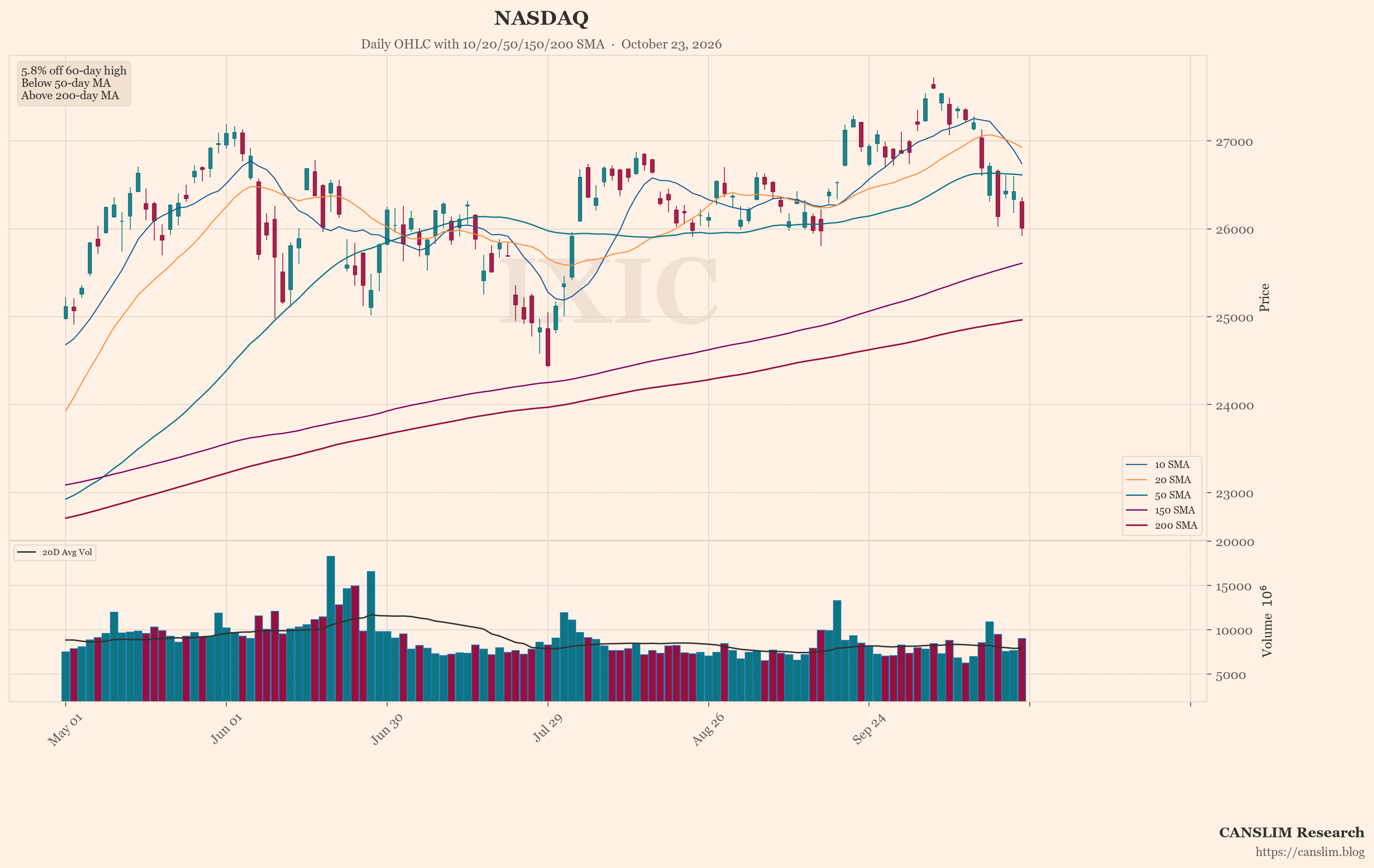 NASDAQ (IXIC) daily OHLC chart with 10/20/50/150/200 SMA — October 23, 2026 at 14:00 — CANSLIM Research market analysis — canslim.blog — US stock market technical analysis — growth stock chart — NASDAQ price trend