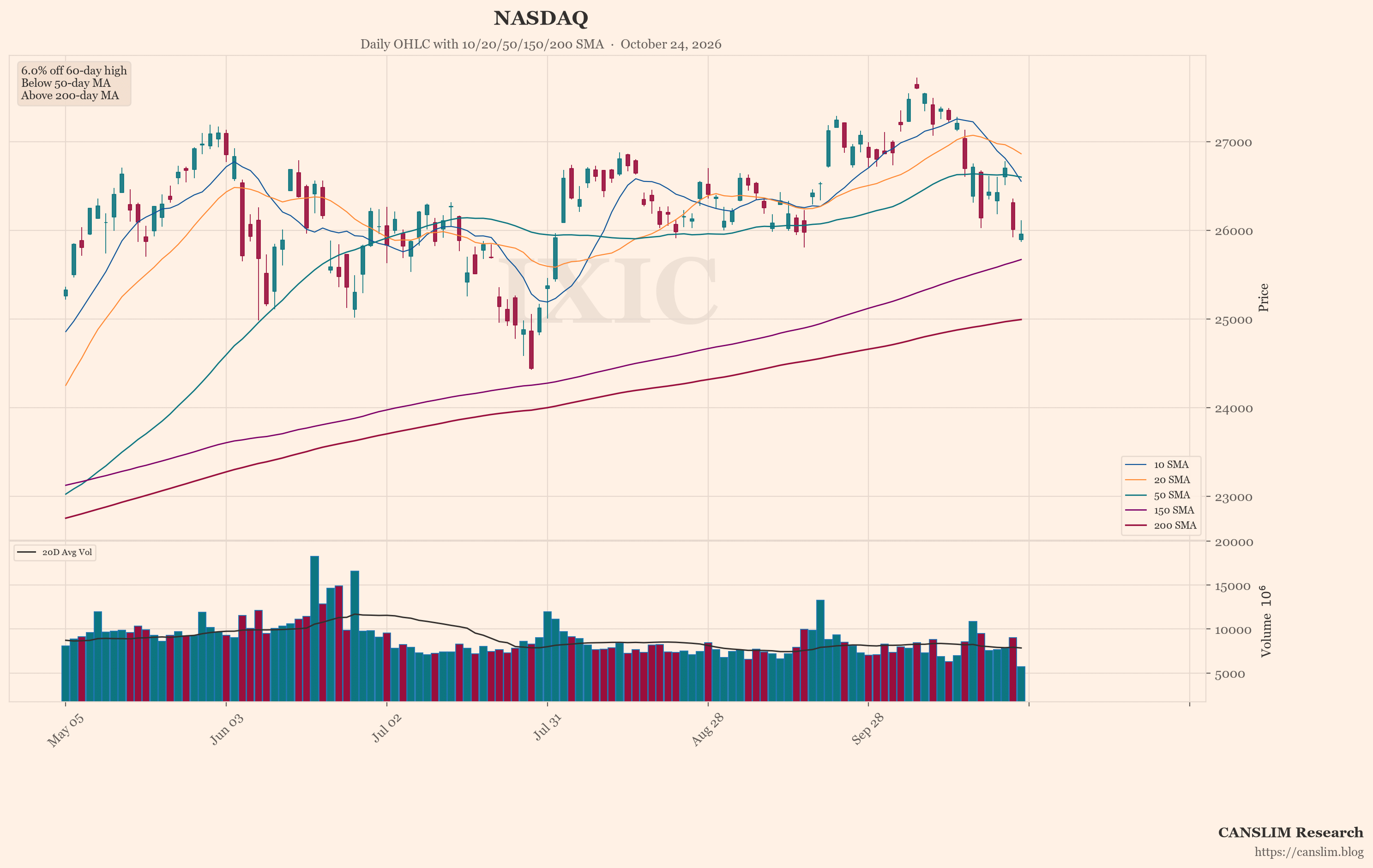 NASDAQ (IXIC) daily OHLC chart with 10/20/50/150/200 SMA — October 24, 2026 at 06:00 — CANSLIM Research market analysis — canslim.blog — US stock market technical analysis — growth stock chart — NASDAQ price trend