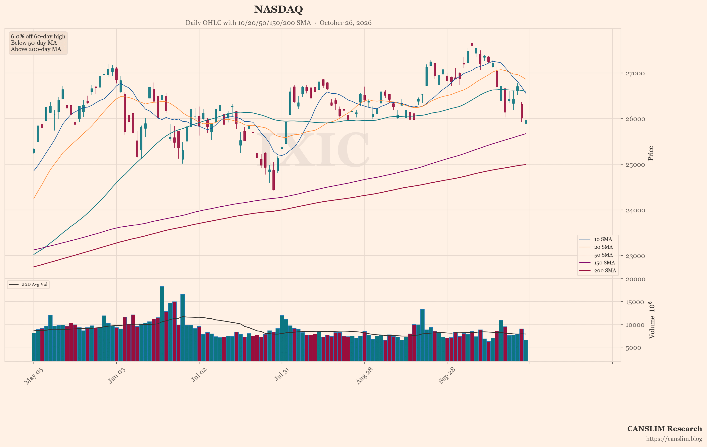 NASDAQ (IXIC) daily OHLC chart with 10/20/50/150/200 SMA — October 26, 2026 at 06:00 — CANSLIM Research market analysis — canslim.blog — US stock market technical analysis — growth stock chart — NASDAQ price trend