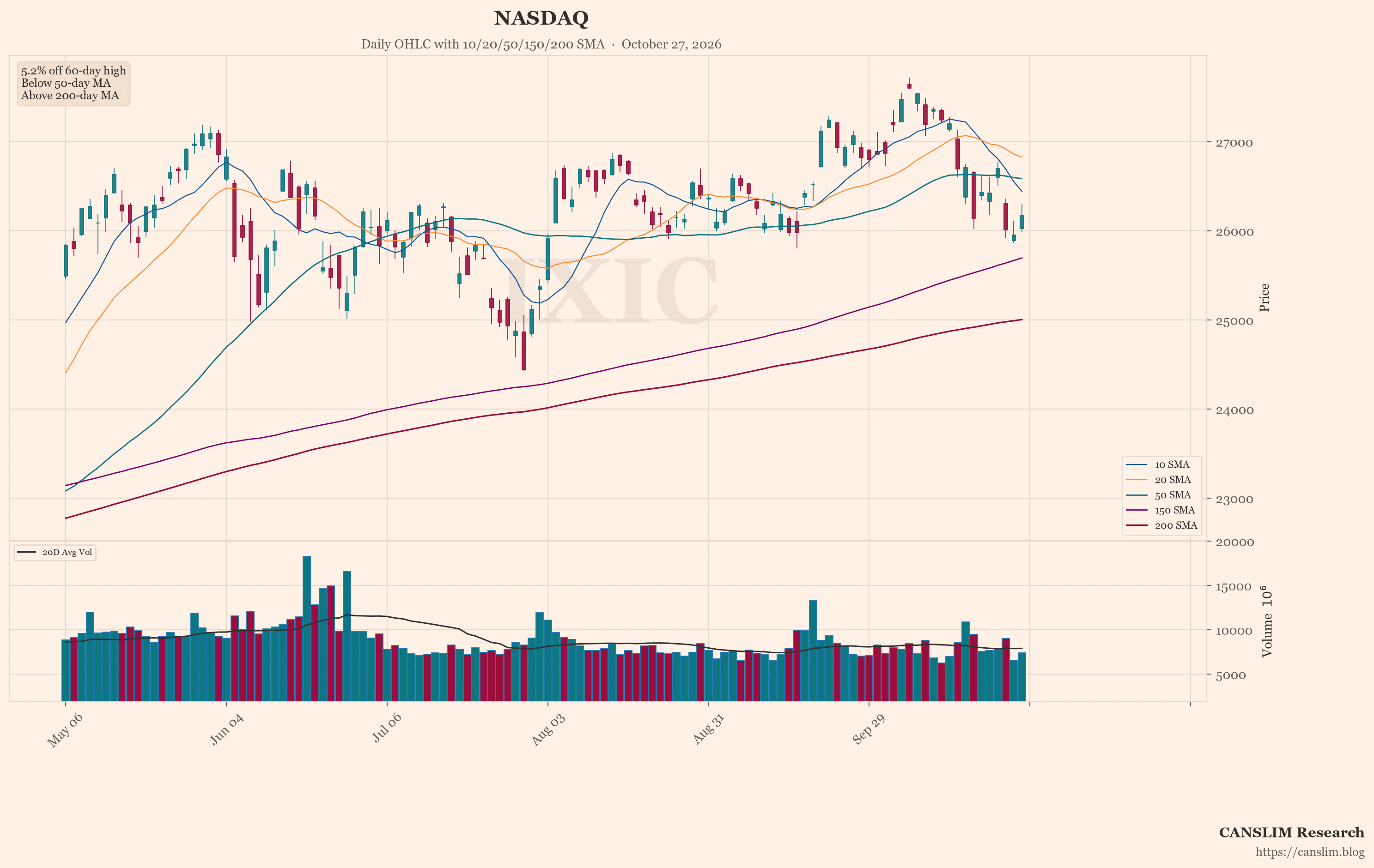 NASDAQ (IXIC) daily OHLC chart with 10/20/50/150/200 SMA — October 27, 2026 at 14:00 — CANSLIM Research market analysis — canslim.blog — US stock market technical analysis — growth stock chart — NASDAQ price trend