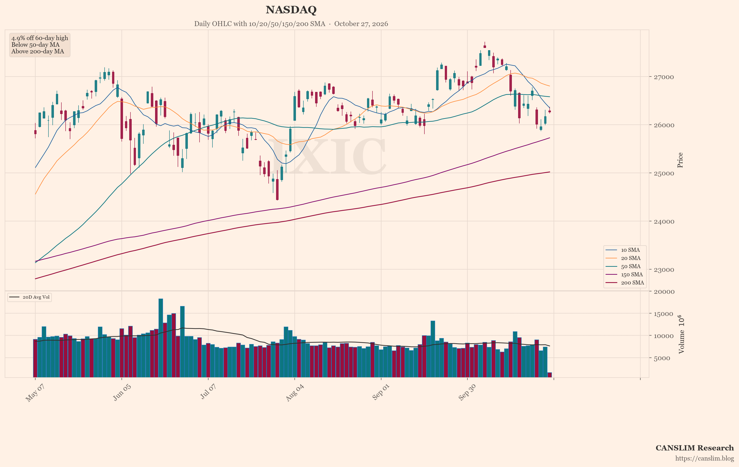 NASDAQ (IXIC) daily OHLC chart with 10/20/50/150/200 SMA — October 27, 2026 at 22:00 — CANSLIM Research market analysis — canslim.blog — US stock market technical analysis — growth stock chart — NASDAQ price trend