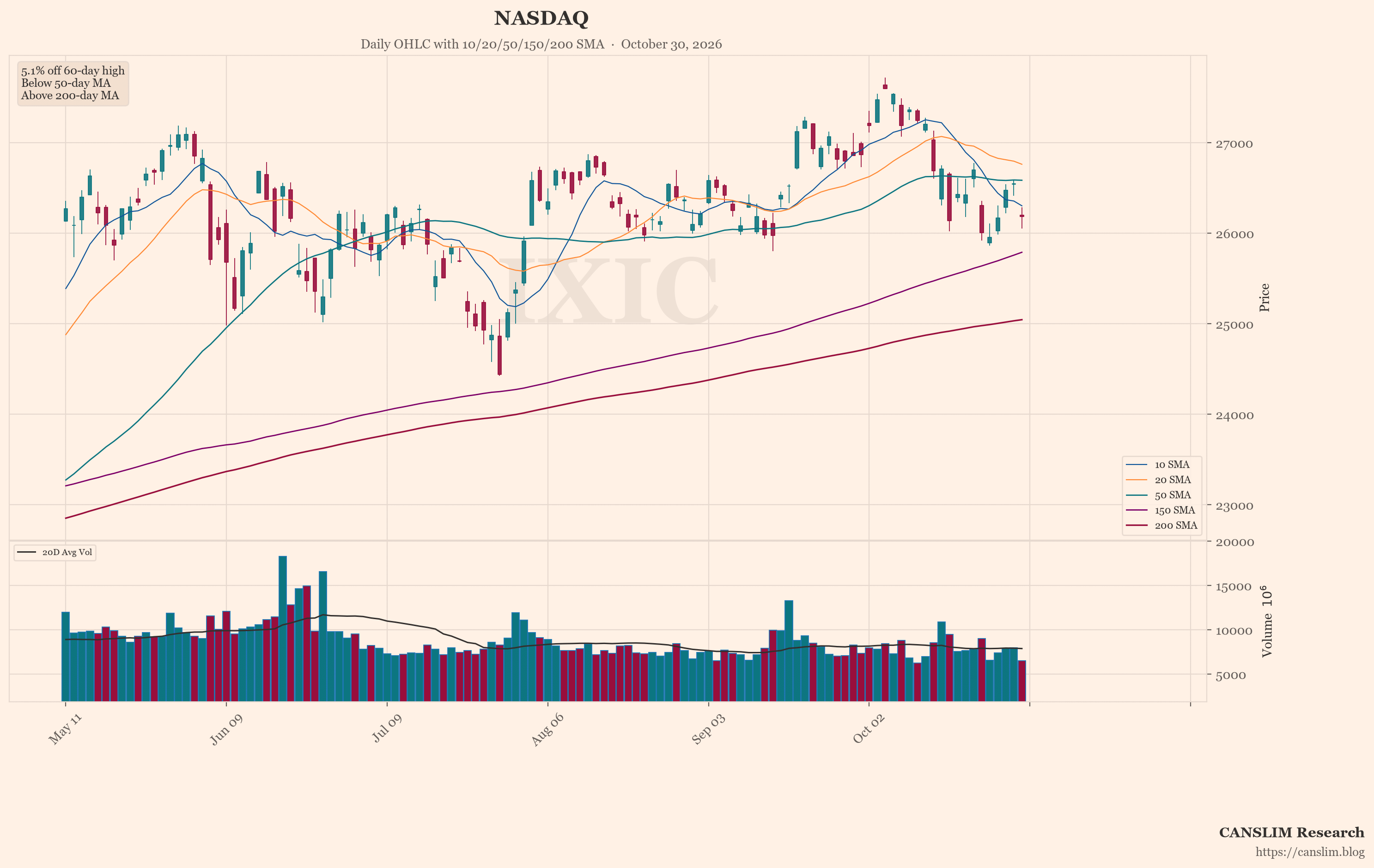 NASDAQ (IXIC) daily OHLC chart with 10/20/50/150/200 SMA — October 30, 2026 at 10:56 — CANSLIM Research market analysis — canslim.blog — US stock market technical analysis — growth stock chart — NASDAQ price trend