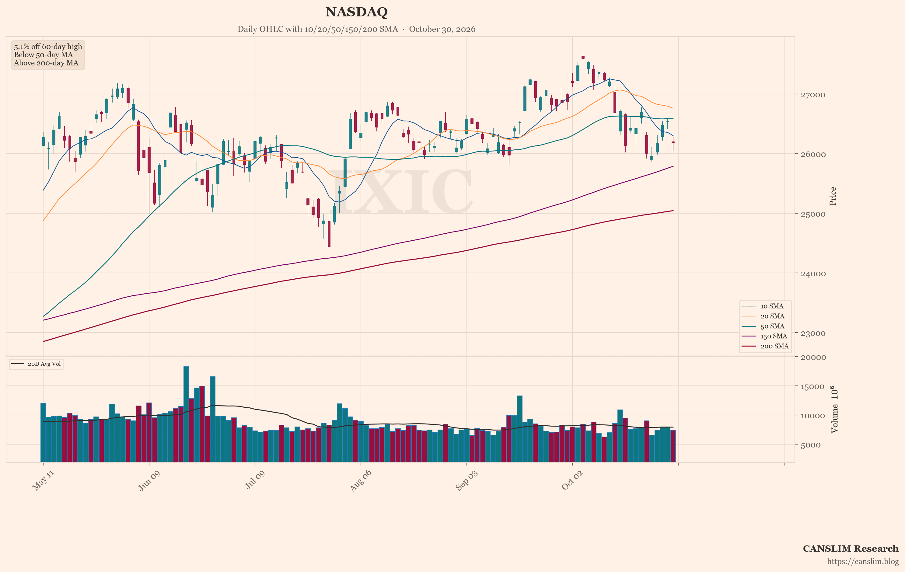 NASDAQ (IXIC) daily OHLC chart with 10/20/50/150/200 SMA — October 30, 2026 at 14:00 — CANSLIM Research market analysis — canslim.blog — US stock market technical analysis — growth stock chart — NASDAQ price trend