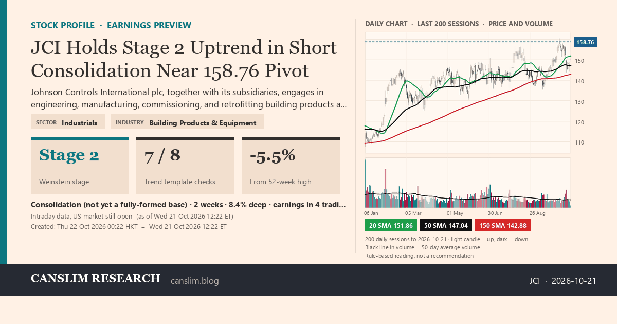 JCI stock profile infographic with daily candles, 20, 50 and 150-day simple moving averages and volume, Stage 2 (Advancing), as of October 22, 2026 at 00:22 — CANSLIM Research