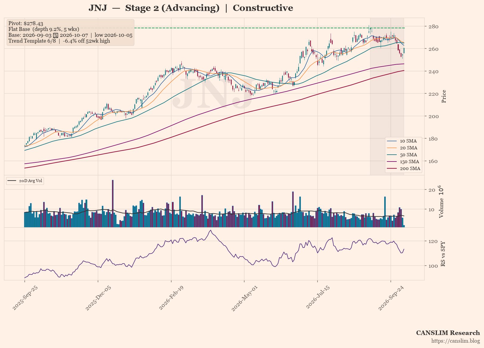 JNJ: Flat Base — Constructive (Stage 2 (Advancing))