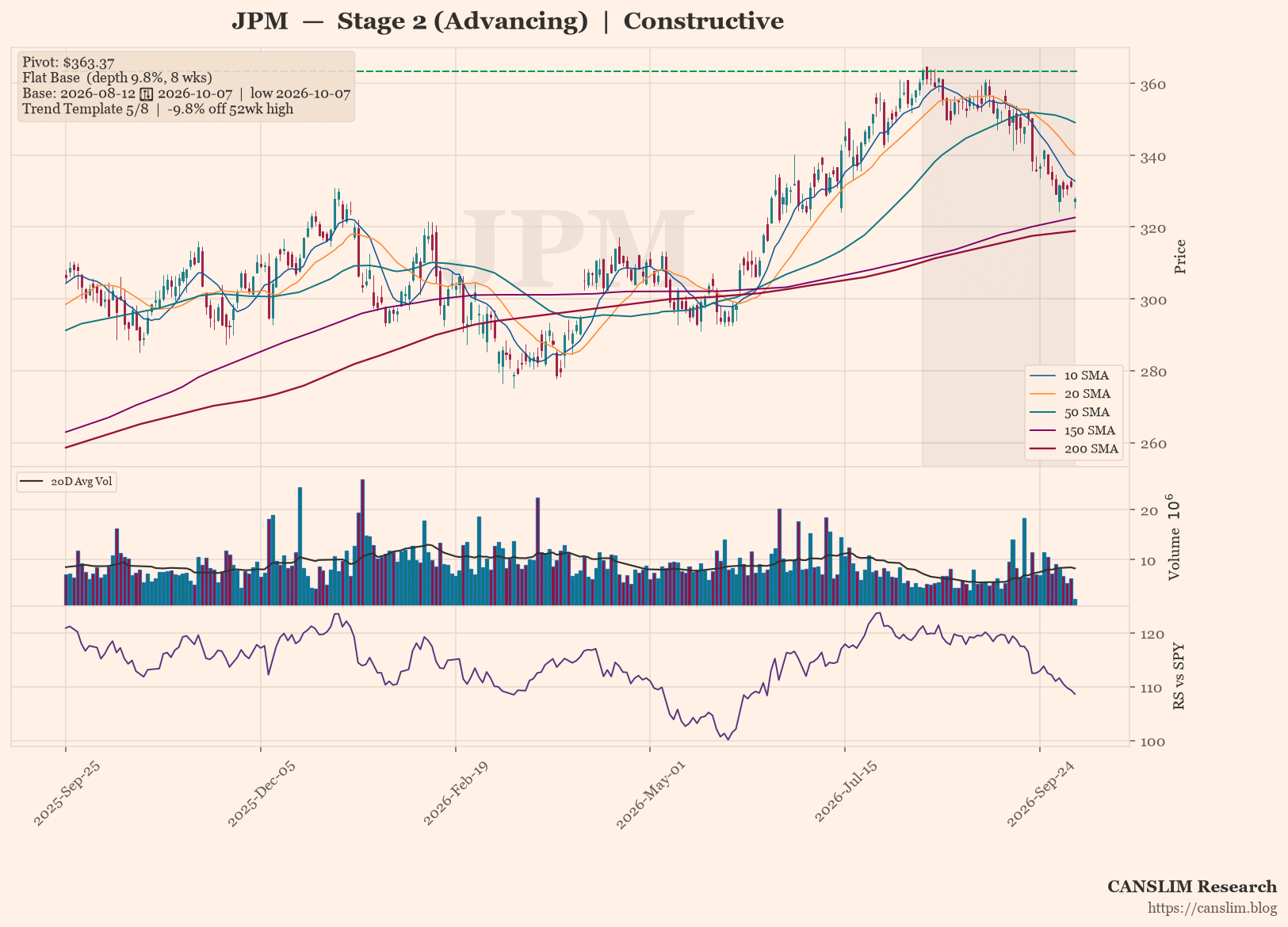 JPM: Flat Base — Constructive (Stage 2 (Advancing))