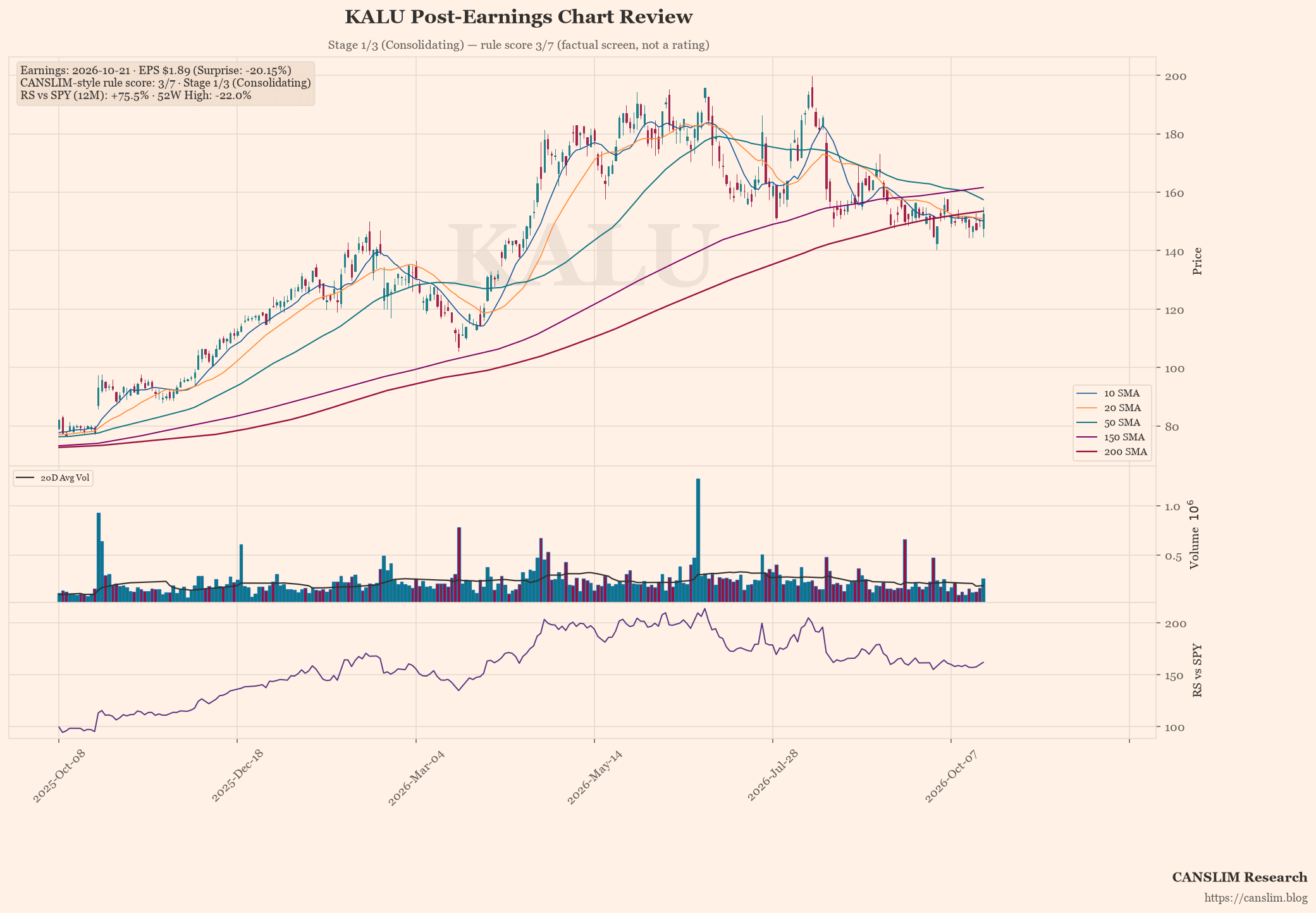 KALU post-earnings chart — CANSLIM-style rule score 3/7, Stage 1/3 (Consolidating), EPS $1.89 (-20.15% surprise), as of October 22, 2026 at 09:07