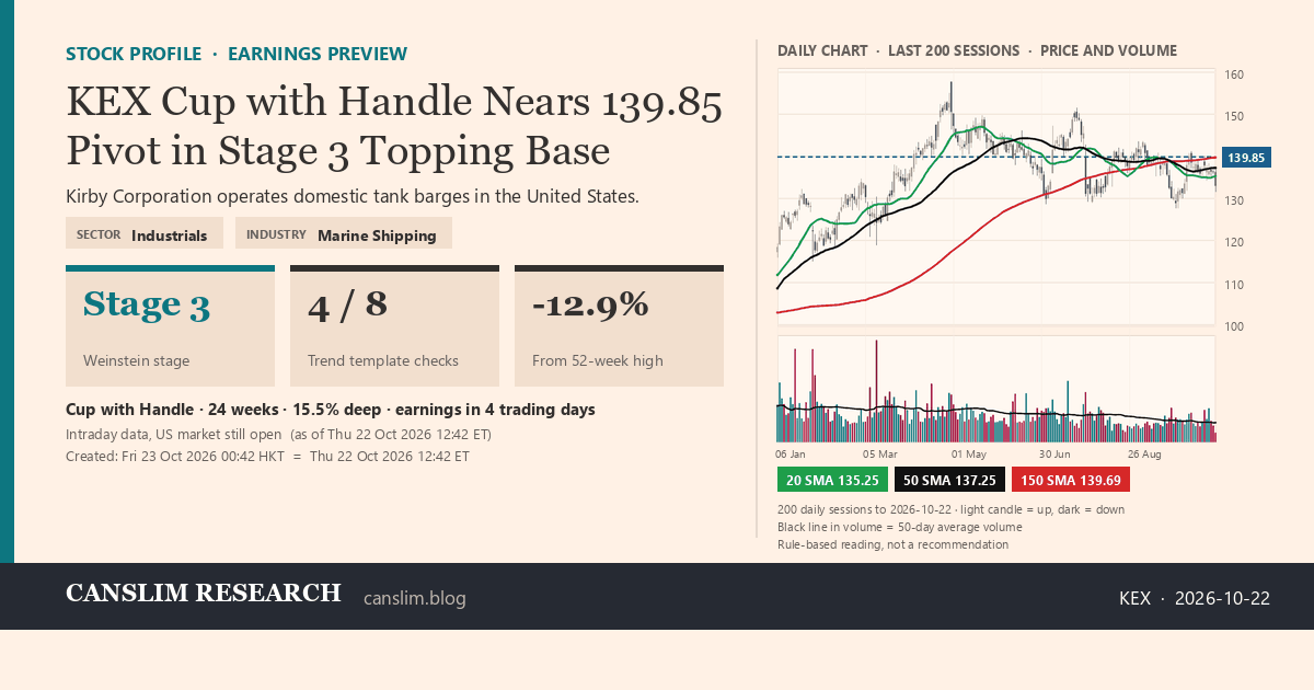 KEX stock profile infographic with daily candles, 20, 50 and 150-day simple moving averages and volume, Stage 3 (Topping), as of October 23, 2026 at 00:42 — CANSLIM Research