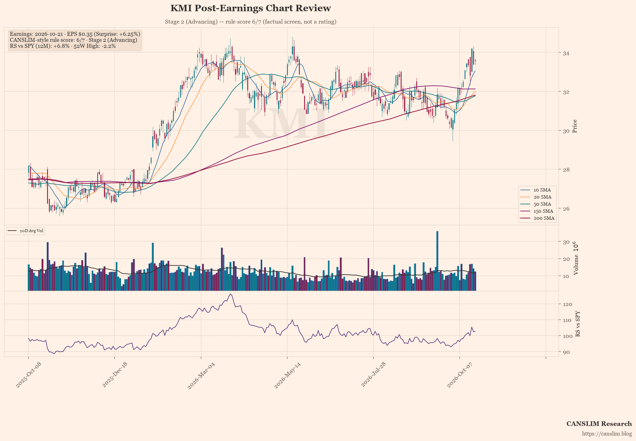 KMI post-earnings chart — CANSLIM-style rule score 6/7, Stage 2 (Advancing), EPS $0.35 (+6.25% surprise), as of October 22, 2026 at 18:29