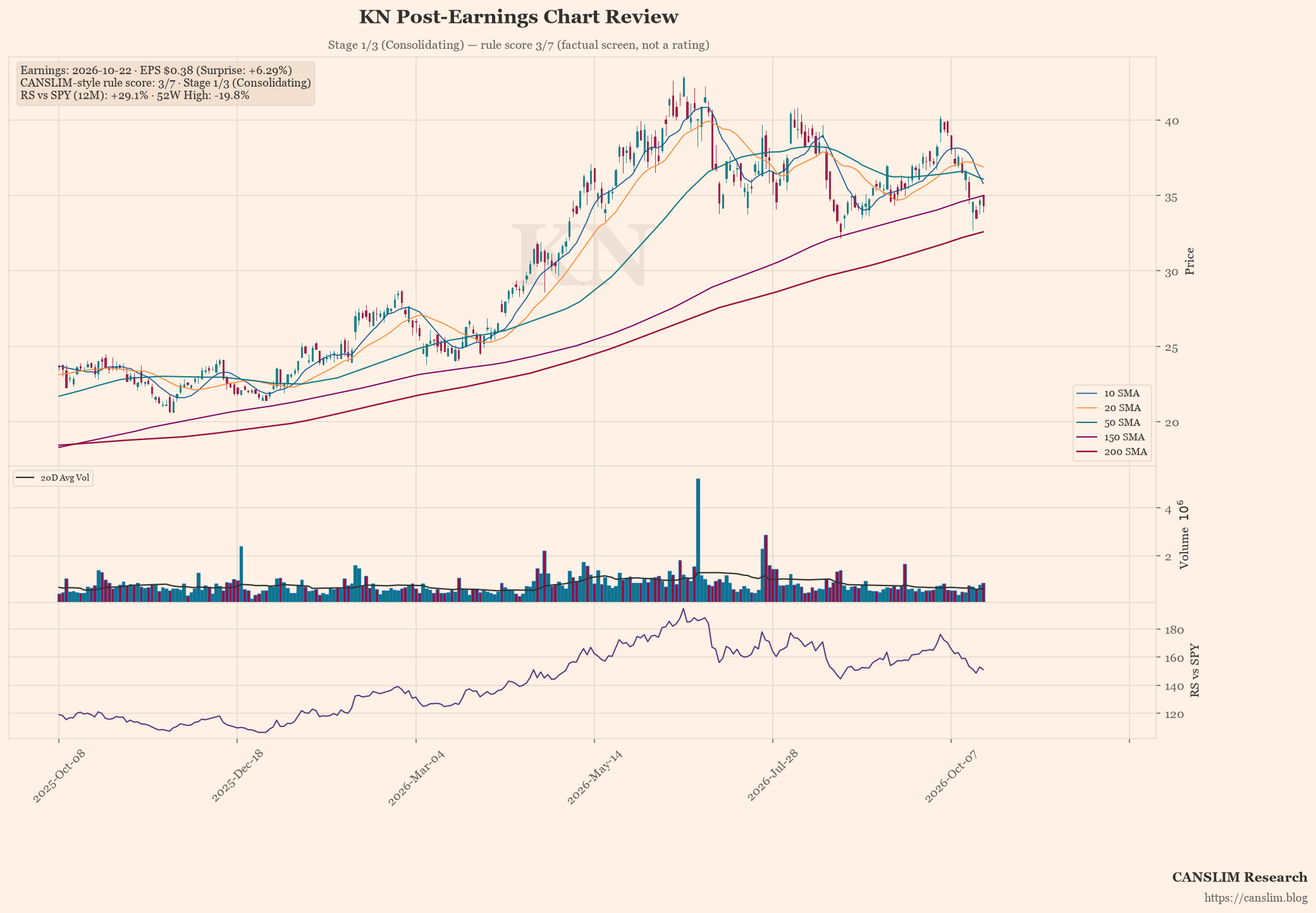 KN post-earnings chart — CANSLIM-style rule score 3/7, Stage 1/3 (Consolidating), EPS $0.38 (+6.29% surprise), as of October 23, 2026 at 09:10