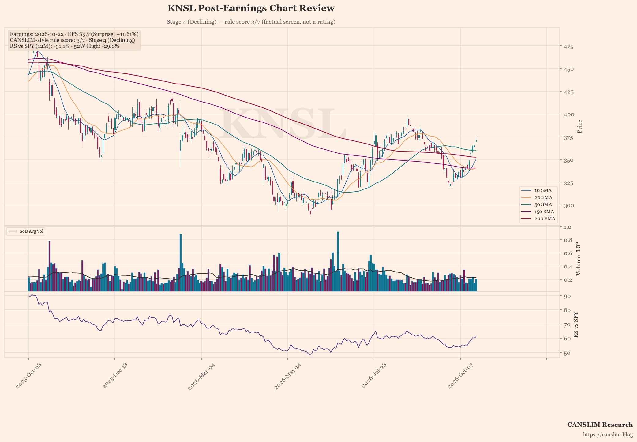 KNSL post-earnings chart — CANSLIM-style rule score 3/7, Stage 4 (Declining), EPS $5.7 (+11.61% surprise), as of October 23, 2026 at 09:11