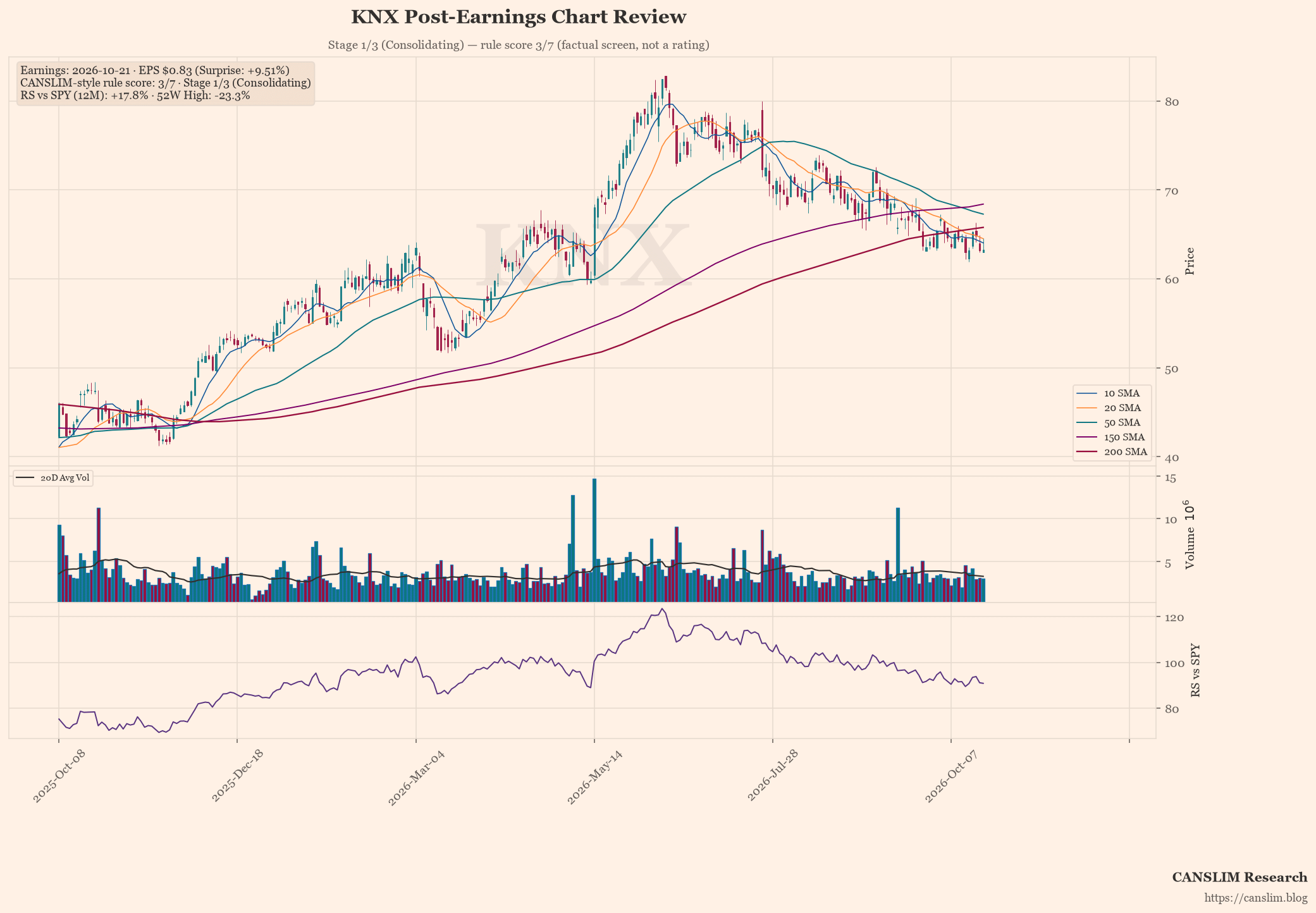 KNX post-earnings chart — CANSLIM-style rule score 3/7, Stage 1/3 (Consolidating), EPS $0.83 (+9.51% surprise), as of October 22, 2026 at 09:07