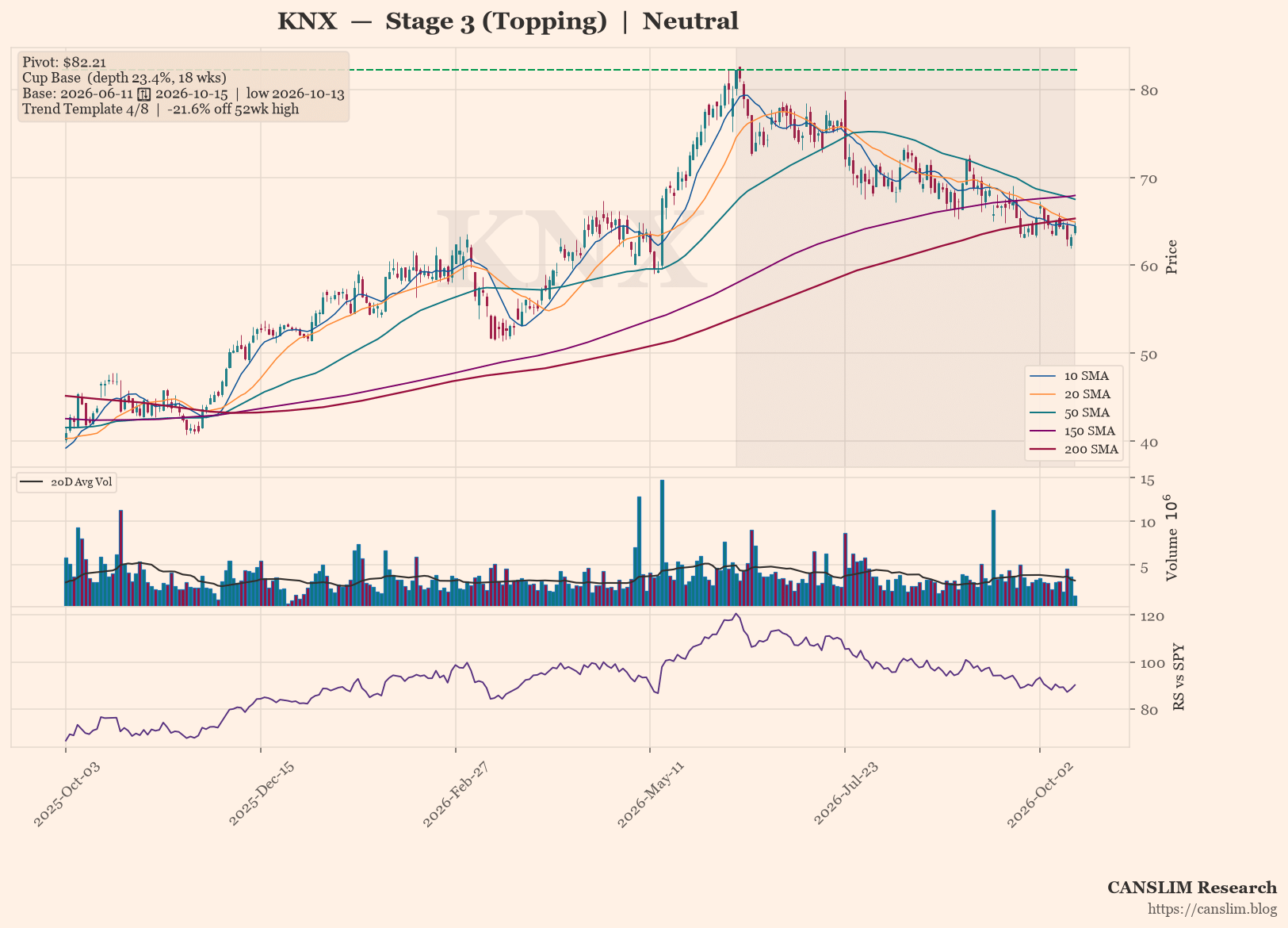KNX daily stock chart with 10, 20, 50, 150 and 200-day moving averages, volume and RS line versus SPY, Stage 3 (Topping), as of October 16, 2026 at 00:16 — CANSLIM Research
