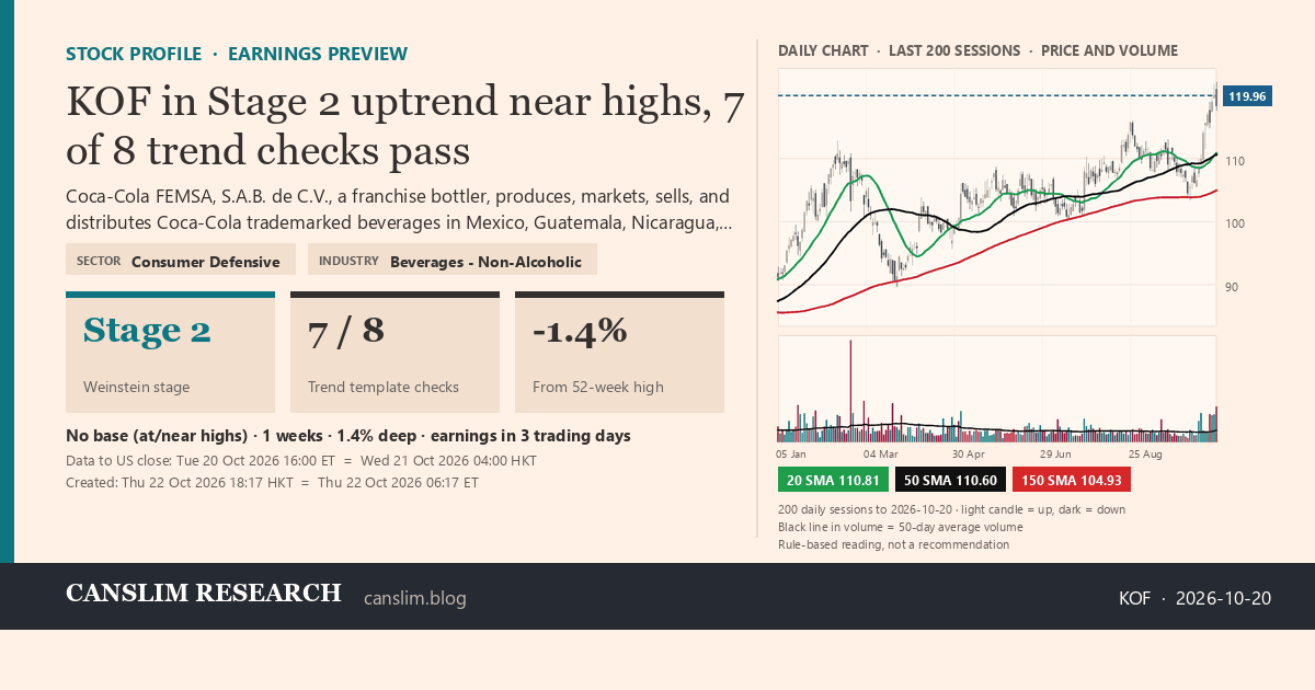 KOF stock profile infographic with daily candles, 20, 50 and 150-day simple moving averages and volume, Stage 2 (Advancing), as of October 22, 2026 at 18:17 — CANSLIM Research