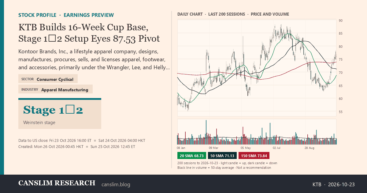 KTB stock profile infographic with daily candles, 20, 50 and 150-day simple moving averages and volume, Stage 1→2 (Basing / Early Advance), as of October 26, 2026 at 00:45 — CANSLIM Research