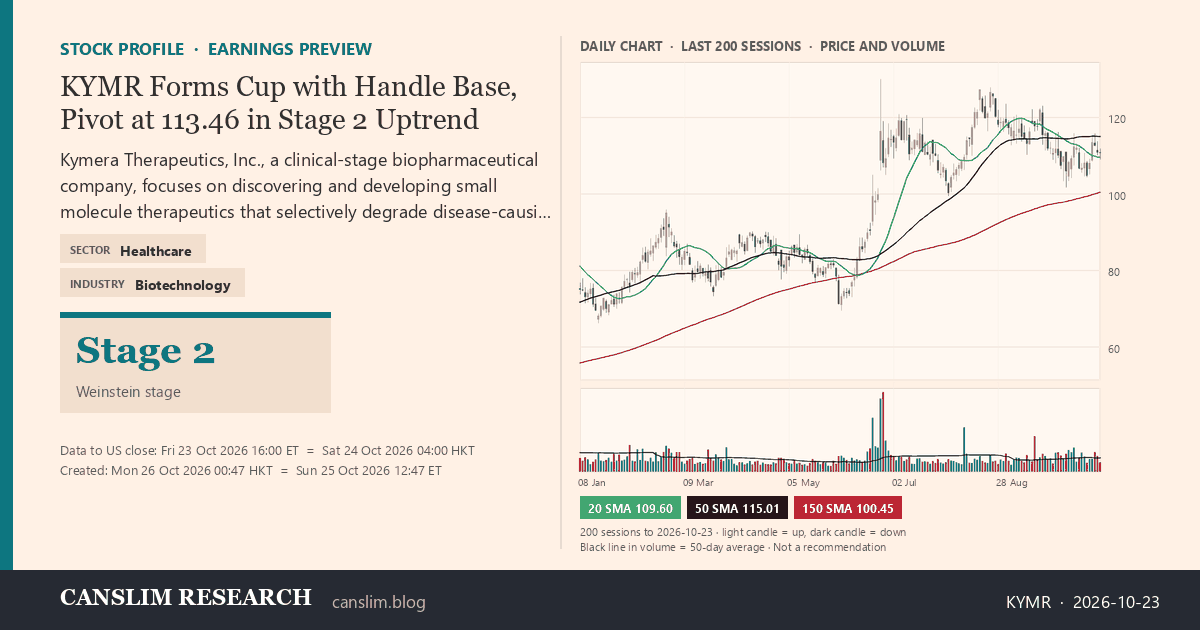 KYMR stock profile infographic with daily candles, 20, 50 and 150-day simple moving averages and volume, Stage 2 (Advancing), as of October 26, 2026 at 00:47 — CANSLIM Research