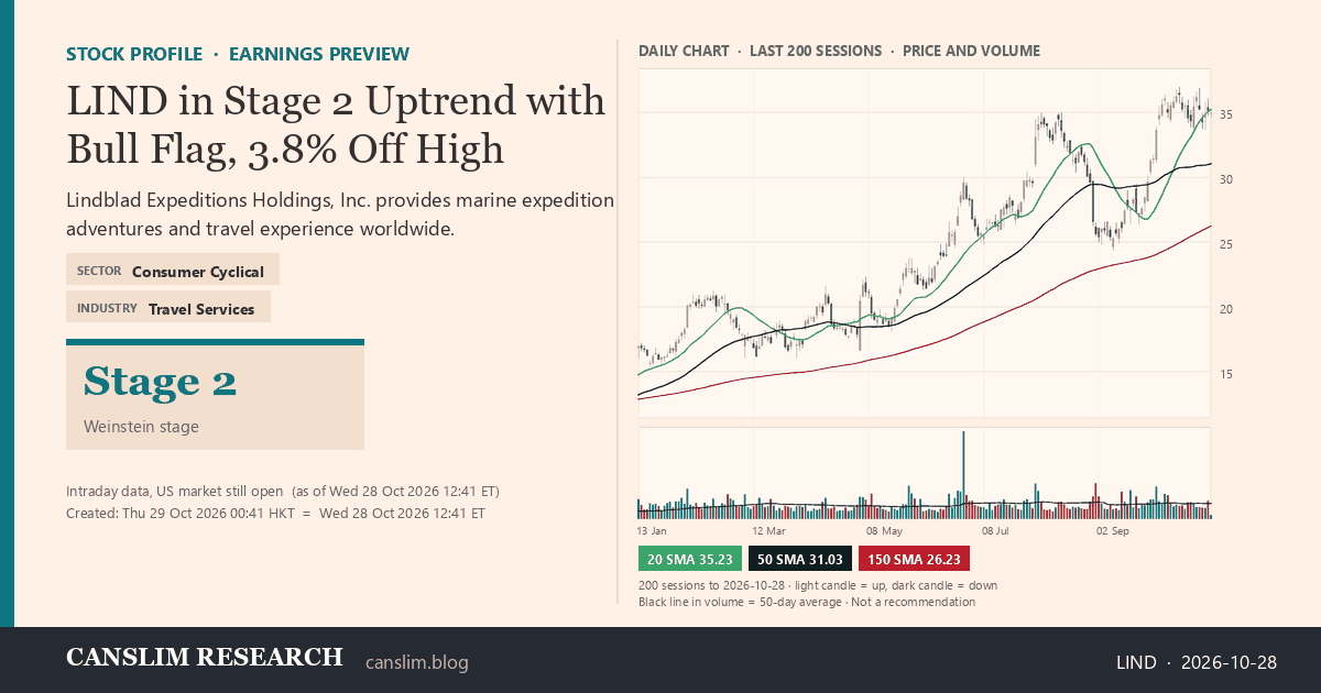 LIND stock profile infographic with daily candles, 20, 50 and 150-day simple moving averages and volume, Stage 2 (Advancing), as of October 29, 2026 at 00:42 — CANSLIM Research