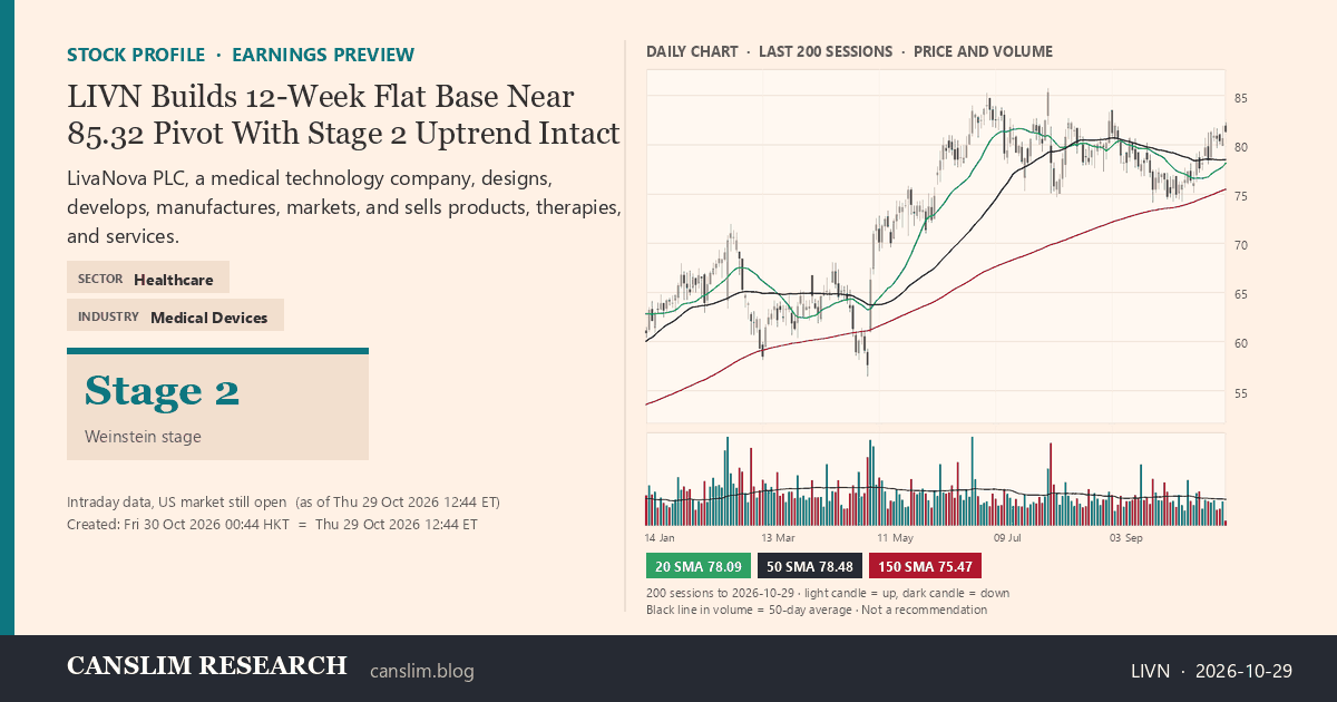 LIVN stock profile infographic with daily candles, 20, 50 and 150-day simple moving averages and volume, Stage 2 (Advancing), as of October 30, 2026 at 00:44 — CANSLIM Research