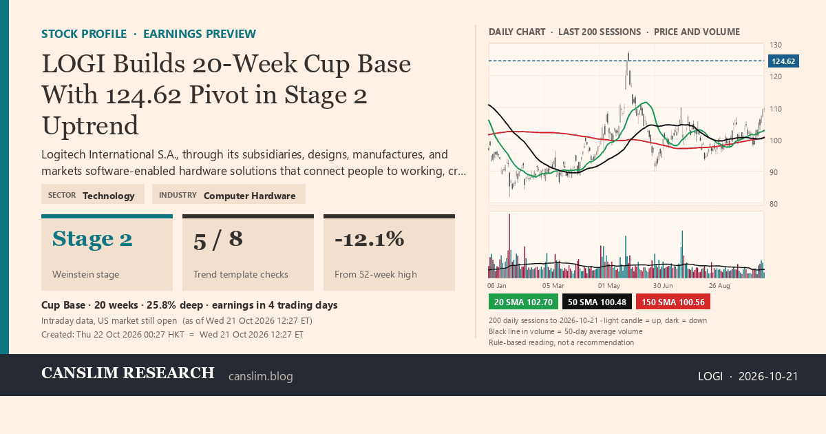 LOGI stock profile infographic with daily candles, 20, 50 and 150-day simple moving averages and volume, Stage 2 (Advancing), as of October 22, 2026 at 00:27 — CANSLIM Research