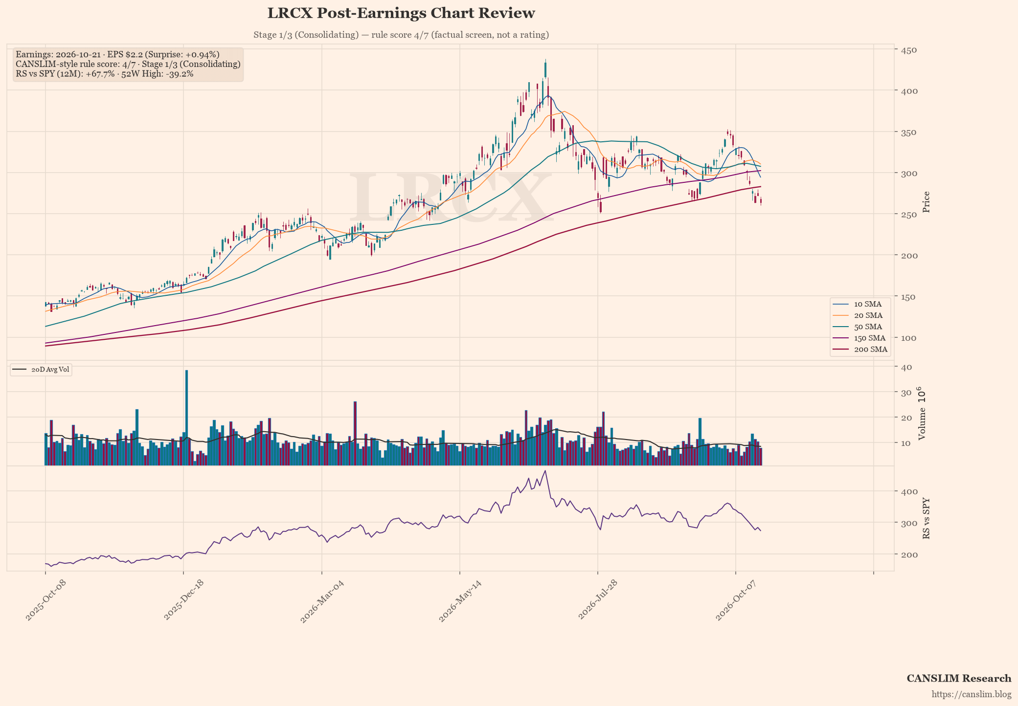 LRCX post-earnings chart — CANSLIM-style rule score 4/7, Stage 1/3 (Consolidating), EPS $2.2 (+0.94% surprise), as of October 22, 2026 at 12:14