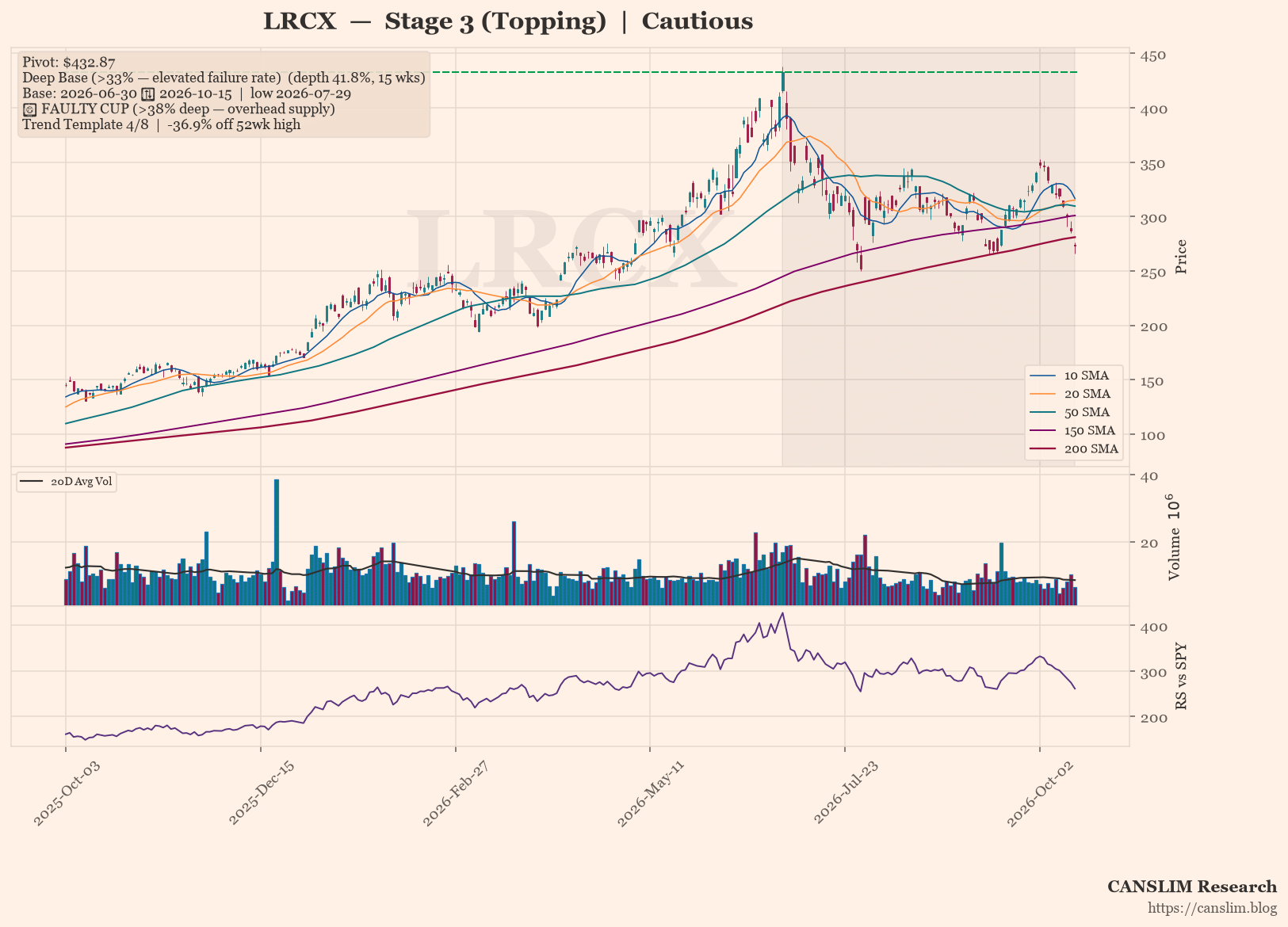 LRCX daily stock chart with 10, 20, 50, 150 and 200-day moving averages, volume and RS line versus SPY, Stage 3 (Topping), as of October 16, 2026 at 00:17 — CANSLIM Research