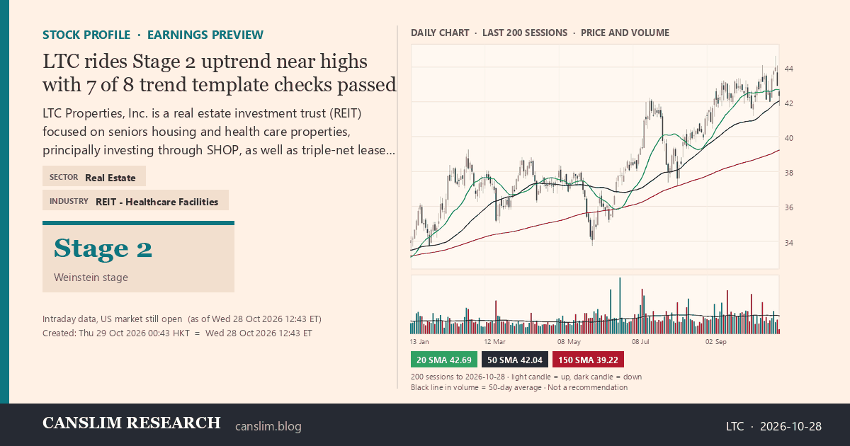 LTC stock profile infographic with daily candles, 20, 50 and 150-day simple moving averages and volume, Stage 2 (Advancing), as of October 29, 2026 at 00:43 — CANSLIM Research