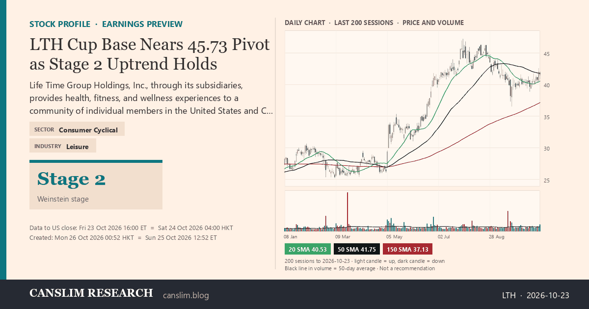 LTH stock profile infographic with daily candles, 20, 50 and 150-day simple moving averages and volume, Stage 2 (Advancing), as of October 26, 2026 at 00:52 — CANSLIM Research