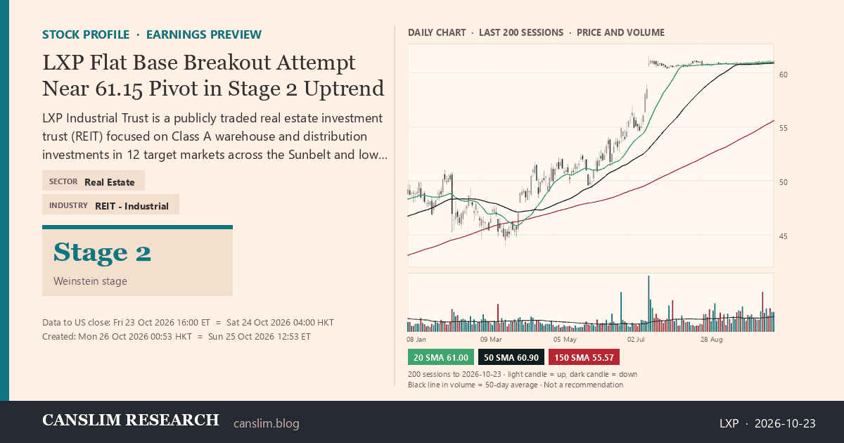 LXP stock profile infographic with daily candles, 20, 50 and 150-day simple moving averages and volume, Stage 2 (Advancing), as of October 26, 2026 at 00:53 — CANSLIM Research